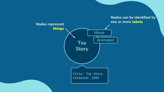Toy
Story
Movie
Animated
Nodes can be identified by
one or more labels
title: Toy Story
released: 1995
Nodes represent
things
 