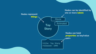 Toy
Story
Movie
Animated
Nodes can be identified by
one or more labels
title: Toy Story
released: 1995
Nodes represent
things
Nodes can hold
properties as key/value
pairs
 