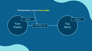 Toy
Story
Movie
Tom
Hanks
Actor
Relationships connect two nodes
ACTED_IN
 