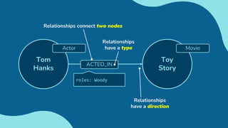 Toy
Story
Movie
Tom
Hanks
Actor
Relationships connect two nodes
ACTED_IN
roles: Woody
Relationships
have a type
Relationships
have a direction
 