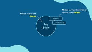 Toy
Story
Movie
Animated
Nodes can be identified by
one or more labels
Nodes represent
things
 
