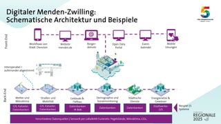 Website
menden.de
Open Data
Portal
Event-
kalender
Workflows von
Städt. Diensten
Mobile
Lösungen
Front-End
Bürger-
dienste
Wetter und
Mikroklima
Gebäude &
Tiefbau
Straßen und
Mobilität
Demographie und
Sozialmonitoring
Städtische
Dienste
Energienetze &
Gewässer
GIS, Kataster,
Datenbanken
Datenbanken
à BIM
Datenbanken
Stadtwerke-
GIS
GIS, Kataster,
Datenbanken
Verschiedene Datenquellen | Sensorik per LoRaWAN Funknetz: Pegelstände, Mikroklima, CO2,
Datenbanken
Beispiel (!)
Systeme
Back-End
Interoperabel /
aufeinander abgestimmt
Digitaler Menden-Zwilling:
Schematische Architektur und Beispiele
 