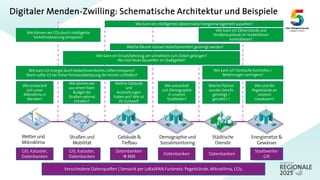 Digitaler Menden-Zwilling: Schematische Architektur und Beispiele
Wetter und
Mikroklima
Gebäude &
Tiefbau
Straßen und
Mobilität
15
Demographie und
Sozialmonitoring
Städtische
Dienste
Energienetze &
Gewässer
GIS, Kataster,
Datenbanken
Datenbanken
à BIM
Datenbanken Datenbanken
Stadtwerke-
GIS
GIS, Kataster,
Datenbanken
Verschiedene Datenquellen | Sensorik per LoRaWAN Funknetz: Pegelstände, Mikroklima, CO2,
Wie können wir
aus einem fixen
Budget die
Straßen optimal
erhalten?
Wie entwickelt
sich unser
Mikroklima in
Menden?
Wie sind die
Pegelstände an
unseren
Gewässern?
Welche Gebäude
und
Ausstattungen
haben wir? Wie ist
ihr Zustand?
Wie entwickelt
sich Demographie
in unseren
Stadtteilen?
Welche Flächen
wurden bereits
gereinigt /
gemäht / ?
Wie kann ich Energie durch bedarfsorientiertes Lüften einsparen?
Wann sollte ich bei hoher Feinstaubbelastung die Fenster schließen?
Wie kann ein Einsatzfahrzeug am schnellsten zum Zielort gelangen?
Wo sind heute Baustellen im Stadtgebiet?
Welche Räume müssen bedarfsorientiert gereinigt werden?
Wie können wir CO2 durch intelligente
Verkehrssteuerung einsparen?
Wie kann ich händische Kontrollen /
Befahrungen verringern?
Wie kann ich Zählerstände und
Straßenzustände im Vorbeifahren
kontrollieren?
Wie kann ein intelligentes (dezentrales) Energiemanagement aussehen?
 