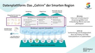 Datenplattform: Das „Gehirn” der Smarten Region
Verwaltung Bürger*innen
Wirtschaft, Start-Ups
und weitere Akteure
Übergreifend für Smart City
Handlungsfelder
2021-22
Vorbereitung und Strategiearbeit:
Basis-Architektur für EINE
Datenplattform in Südwestfalen
Ab 2023
Fokus auf Umsetzung von
Anwendungsfällen und
Entwicklung offener Use Case
„Marktplatz“
Smarte Geräte, Sensoren und Datenquellen
Bereitstellung von Anwendungsfällen / Lösungen (Beispiele)
n Open Data Portal
n Smart Wood: Dashboard für
Wald-zustand & -
gesundheit
n Smarte / bedarfsorientierte
Bewässerung
n BürgerWOLKE &
Mikroklima
n Smartes Parken
n Demographie-Monitor
n …
n Regionale POIs und
Tourismus-Hotspots
n Einbindung LoRaWAN-
Sensordaten
n …
Bündelung in regionaler Datenplattform
…und >300 weitere im
FIWARE Ökosystem!
Synergien durch
Partnerschaften
 