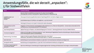 Anwendungsfälle, die wir derzeit „anpacken“:
5 für Südwestfalen
Name Kurzbeschreibung
LoRaWAN Umwelt- und
Stadtsensorik
(Cluster)
Basis-Konnektor für LoRaWAN-Sensorik (als Basis für weitere Anwendungsfälle):
Anbindung LoRa-Funknetz an Datenplattform; regionale Blaupause zur Standardisierung
Erfassung und Visualisierung Mikroklima (Soester Projekt BürgerWOLKE in der Breite verfügbar machen)
Smarte Bewässerung von Grünflächen und Jungbäumen – auch ohne Sensorik
Anbindung CO2-Sensoren und -Ampeln in Schulen (inkl. weiterer Messdaten)
Erlebnisdashboard und POI-
datenbank
Integration von Point of Interests, Freizeitangeboten, Mikro-Erlebnissen uvm. auf Basis der Datenplattform – Zentrale Daten-Drehscheibe für POIs
und Erlebnisse (u.a. Einbindung bestehende SIT POI-Datenbank)
Smart Parking Dashboard Digitale Erfassung von Parkplatz- und Ladesäulenbelegung mit IoT-Sensoren – Anbindung bestehender Sensorik an FIWARE-Plattform
Hochwassermanagement
Analyse und Vorhersage von Hochwasserereignissen – Level 1: Monitoring von Pegelständen; Sensorik und Darstellung von relevanten Messdaten
(unter Einbindung best. Systeme und Datenbanken)
Waldmonitoring / Smart Wood
Analyse und Optimierung des Ökosystems Wald auf Basis eines „Forest Twins“:
Waldzustand, -Beschaffenheit, weiterführende Analysen (Basis u.a.: Satelliten- und Drohnendaten)
Open Data Portal Bereitstellung von maschinenlesbaren Rohdaten als „Open Data“ inkl. browserbasierten Dashboards und Diagrammen
Demographie-Monitor Bereitstellung von Demographiedaten als „Open Data“ über browserbasierte Dashboards und Diagramme
In Prüfung: Energiemanagement
für kommunale Gebäude
Open Source Werkzeug zur Unterstützung von Energiemanagement über Controlling und Analyse (Level 1) von Energie- und Raumklimadaten
 