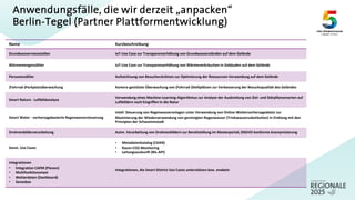 Anwendungsfälle, die wir derzeit „anpacken“
Berlin-Tegel (Partner Plattformentwicklung)
Name Kurzbeschreibung
Grundwassermessstellen IoT-Use Case zur Transparenzerhöhung von Grundwasserständen auf dem Gelände
Wärmemengenzähler IoT-Use Case zur Transparenzerhöhung von Wärmeverbräuchen in Gebäuden auf dem Gelände
Personenzähler Aufzeichnung von Besucherströmen zur Optimierung der Ressourcen-Verwendung auf dem Gelände
(Fahrrad-)Parkplatzüberwachung Kamera-gestützte Überwachung von (Fahrrad-)Stellplätzen zur Verbesserung der Besuchsqualität des Geländes
Smart Nature - Luftbildanalyse
Verwendung eines Machine-Learning-Algorithmus zur Analyse der Ausbreitung von Ziel- und Störpflanzenarten auf
Luftbildern nach Eingriffen in die Natur
Smart Water - vorhersagebasierte Regenwassersteuerung
Intell. Steuerung von Regenwasseranlagen unter Verwendung von Online-Wettervorhersagedaten zur
Maximierung der Wiederverwendung von gereinigten Regenwasser (Trinkwassersubstitution) in Einklang mit den
Prinzipien der Schwammstadt
Drohnenbilderverarbeitung Autm. Verarbeitung von Drohnenbildern zur Bereitstellung im Masterportal, DSGVO-konforme Anonymisierung
Sonst. Use Cases
• Metadatenkatalog (CKAN)
• Raum-CO2-Monitoring
• Leitungsauskunft (BIL-API)
Integrationen
• Integration CAFM (Planon)
• Multifunktionsmast
• Wetterdaten (Dashboard)
• Sensebox
Integrationen, die Smart District Use Cases unterstützen bzw. enabeln
 