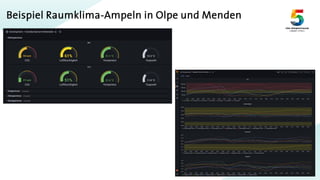 Beispiel Raumklima-Ampeln in Olpe und Menden
 