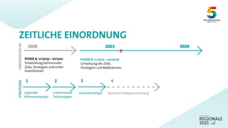 FÖRDERZEITRAUM
PHASE A: 11/2019 – 10/2021
Entwicklung kommunaler
Ziele, Strategien und erster
Investitionen
PHASE B: 11/2021 – 10/2026
Umsetzung der Ziele,
Strategien und Maßnahmen
2026
2020
X
2023
regionale
Rahmenstrategie
5 kommunale
Teilstrategien
Gesamtstrategie iterative Strategieumsetzung
1 2 3
STRATEGIEN
4
ZEITLICHE EINORDNUNG
 