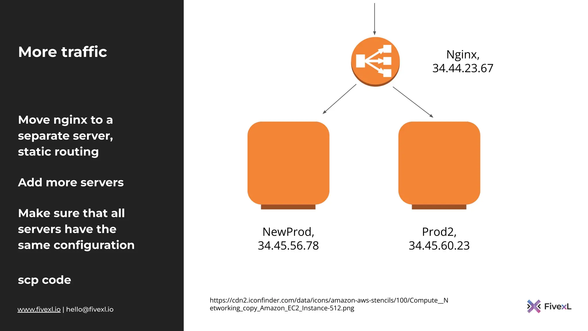 www.ﬁvexl.io | hello@ﬁvexl.io
More trafﬁc
Move nginx to a
separate server,
static routing
Add more servers
Make sure that all
servers have the
same conﬁguration
scp code
https://cdn2.iconﬁnder.com/data/icons/amazon-aws-stencils/100/Compute__N
etworking_copy_Amazon_EC2_Instance-512.png
NewProd,
34.45.56.78
Prod2,
34.45.60.23
Nginx,
34.44.23.67
 