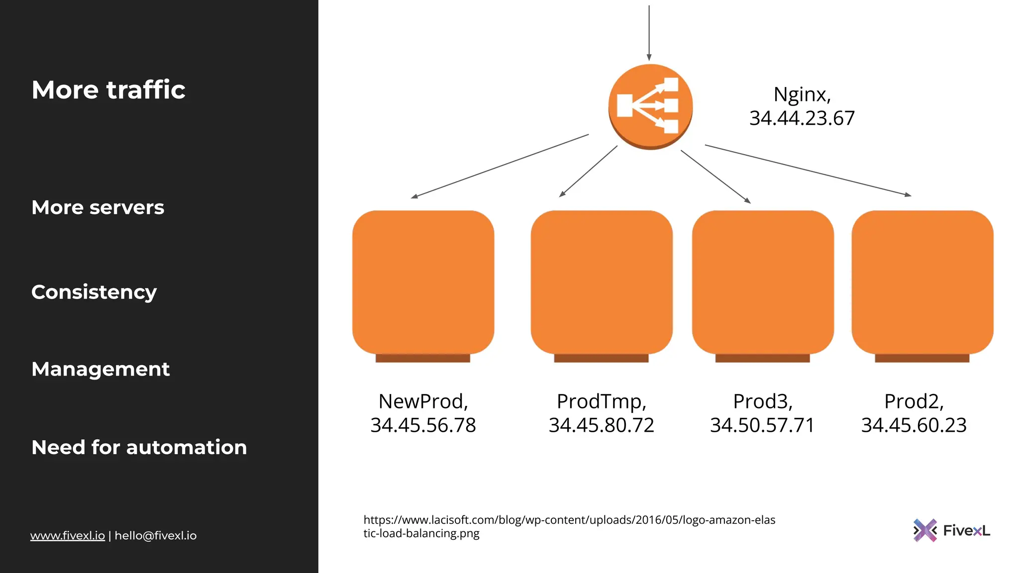 www.ﬁvexl.io | hello@ﬁvexl.io
More trafﬁc
More servers
Consistency
Management
Need for automation
https://www.lacisoft.com/blog/wp-content/uploads/2016/05/logo-amazon-elas
tic-load-balancing.png
NewProd,
34.45.56.78
Prod2,
34.45.60.23
ProdTmp,
34.45.80.72
Prod3,
34.50.57.71
Nginx,
34.44.23.67
 
