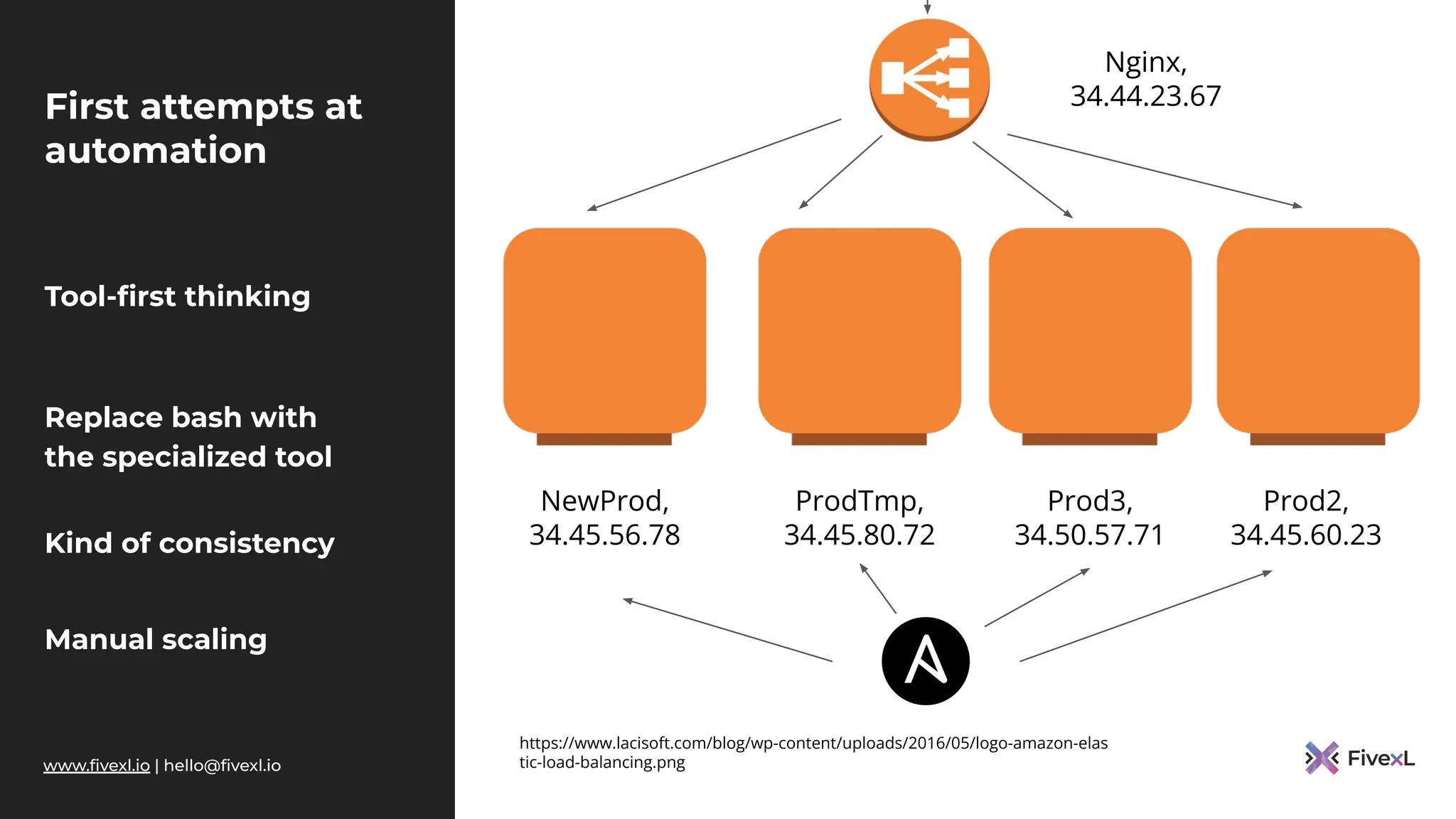 www.ﬁvexl.io | hello@ﬁvexl.io
First attempts at
automation
Tool-ﬁrst thinking
Replace bash with
the specialized tool
Kind of consistency
Manual scaling
https://www.lacisoft.com/blog/wp-content/uploads/2016/05/logo-amazon-elas
tic-load-balancing.png
NewProd,
34.45.56.78
Prod2,
34.45.60.23
ProdTmp,
34.45.80.72
Prod3,
34.50.57.71
Nginx,
34.44.23.67
 