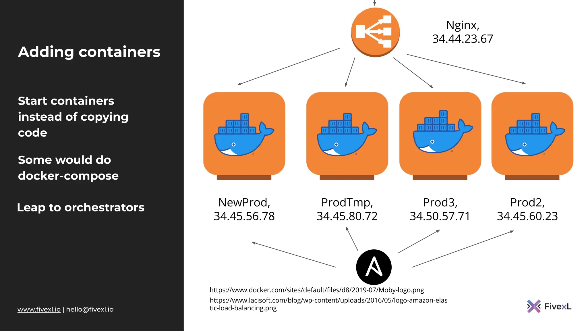 www.ﬁvexl.io | hello@ﬁvexl.io
Adding containers
Start containers
instead of copying
code
Some would do
docker-compose
Leap to orchestrators
https://www.lacisoft.com/blog/wp-content/uploads/2016/05/logo-amazon-elas
tic-load-balancing.png
NewProd,
34.45.56.78
Prod2,
34.45.60.23
ProdTmp,
34.45.80.72
Prod3,
34.50.57.71
https://www.docker.com/sites/default/ﬁles/d8/2019-07/Moby-logo.png
Nginx,
34.44.23.67
 