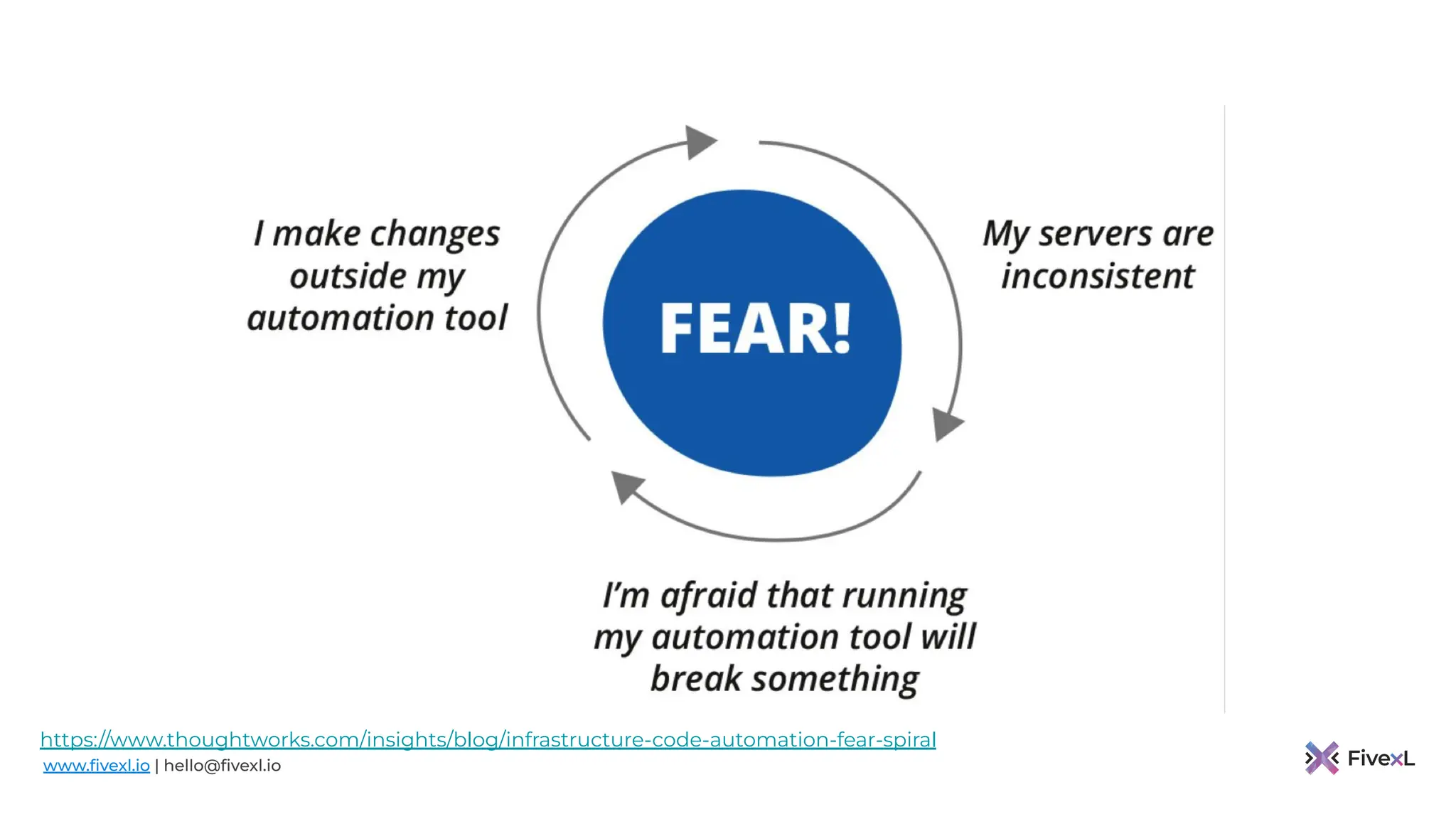 www.ﬁvexl.io | hello@ﬁvexl.io
https://www.thoughtworks.com/insights/blog/infrastructure-code-automation-fear-spiral
 