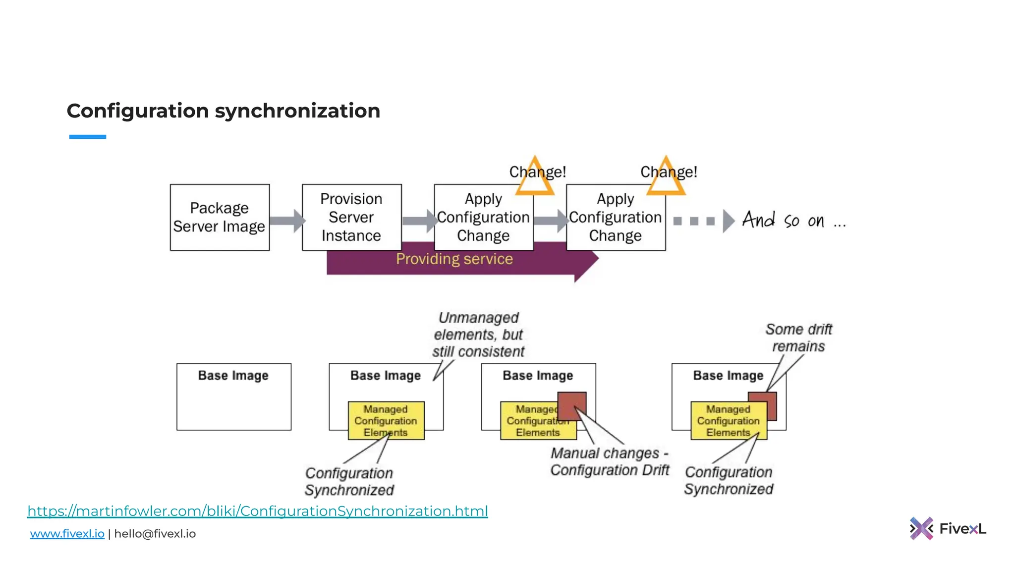 www.ﬁvexl.io | hello@ﬁvexl.io
Conﬁguration synchronization
https://martinfowler.com/bliki/ConﬁgurationSynchronization.html
 
