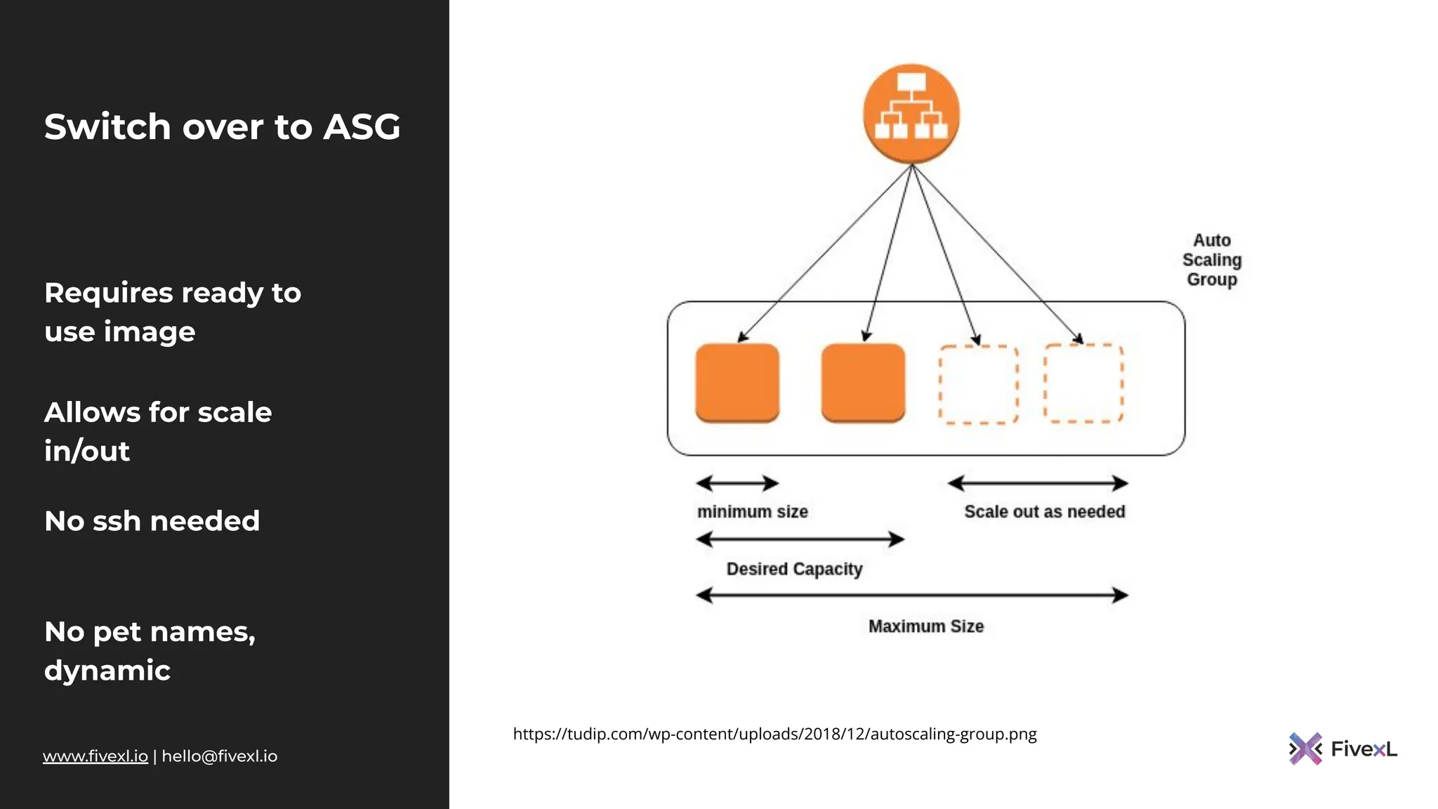 www.ﬁvexl.io | hello@ﬁvexl.io
Switch over to ASG
Requires ready to
use image
Allows for scale
in/out
No ssh needed
No pet names,
dynamic
https://tudip.com/wp-content/uploads/2018/12/autoscaling-group.png
 