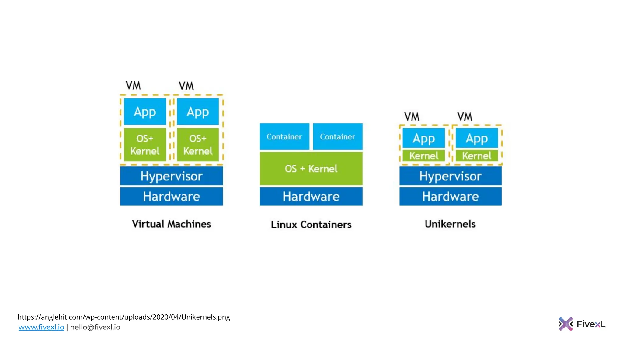 www.ﬁvexl.io | hello@ﬁvexl.io
https://anglehit.com/wp-content/uploads/2020/04/Unikernels.png
 
