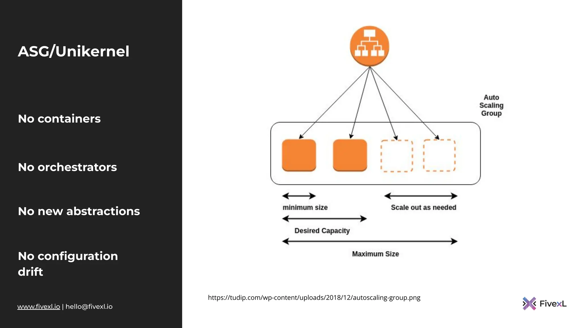 www.ﬁvexl.io | hello@ﬁvexl.io
ASG/Unikernel
No containers
No orchestrators
No new abstractions
No conﬁguration
drift
https://tudip.com/wp-content/uploads/2018/12/autoscaling-group.png
 