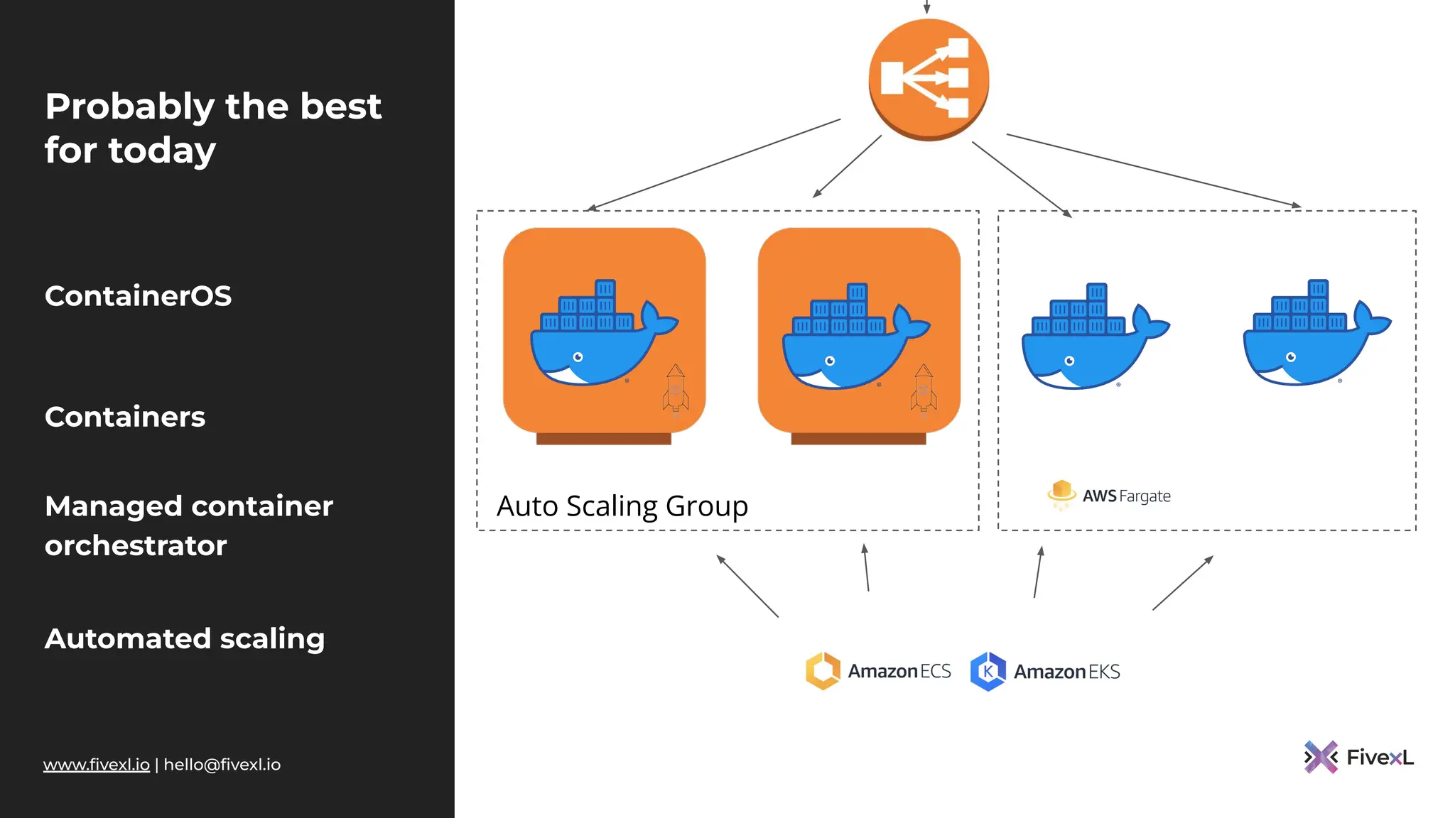 www.ﬁvexl.io | hello@ﬁvexl.io
Probably the best
for today
ContainerOS
Containers
Managed container
orchestrator
Automated scaling
Auto Scaling Group
 