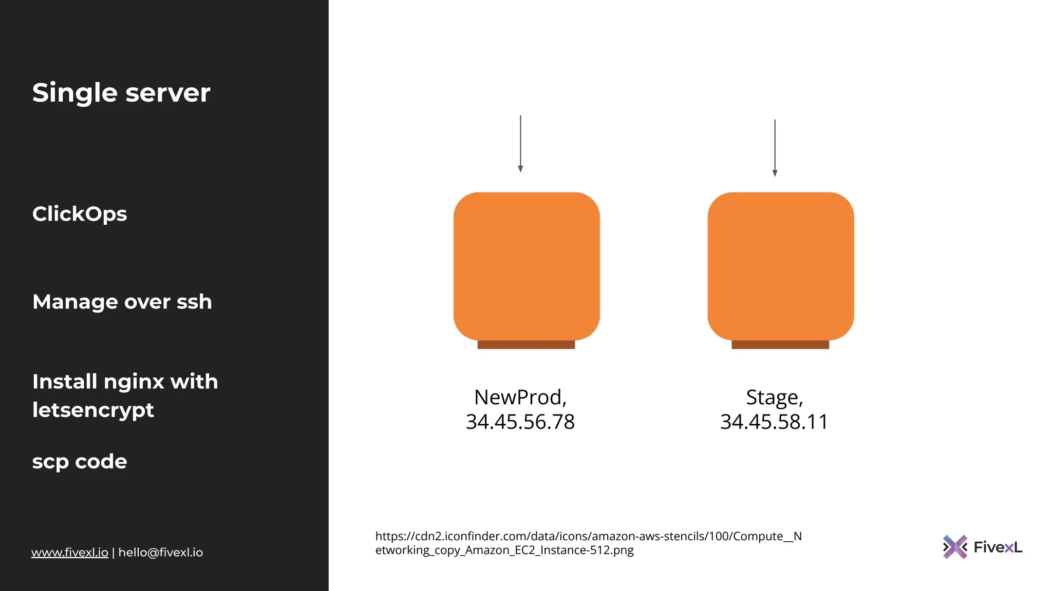 www.ﬁvexl.io | hello@ﬁvexl.io
Single server
ClickOps
Manage over ssh
Install nginx with
letsencrypt
scp code
https://cdn2.iconﬁnder.com/data/icons/amazon-aws-stencils/100/Compute__N
etworking_copy_Amazon_EC2_Instance-512.png
NewProd,
34.45.56.78
Stage,
34.45.58.11
 