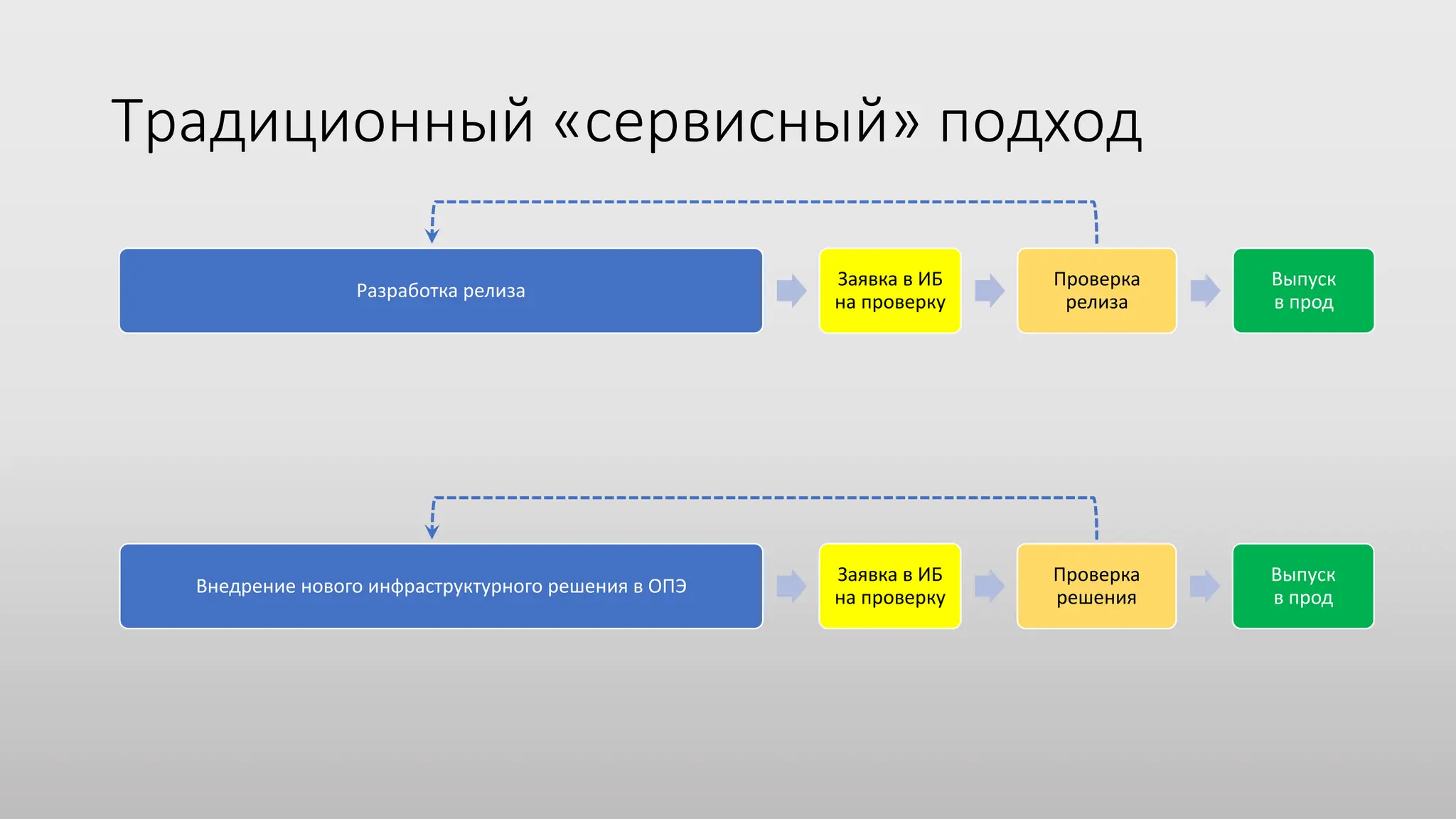 Традиционный «сервисный» подход
Разработка релиза
Заявка в ИБ
на проверку
Проверка
релиза
Выпуск
в прод
Внедрение нового инфраструктурного решения в ОПЭ
Заявка в ИБ
на проверку
Проверка
решения
Выпуск
в прод
 