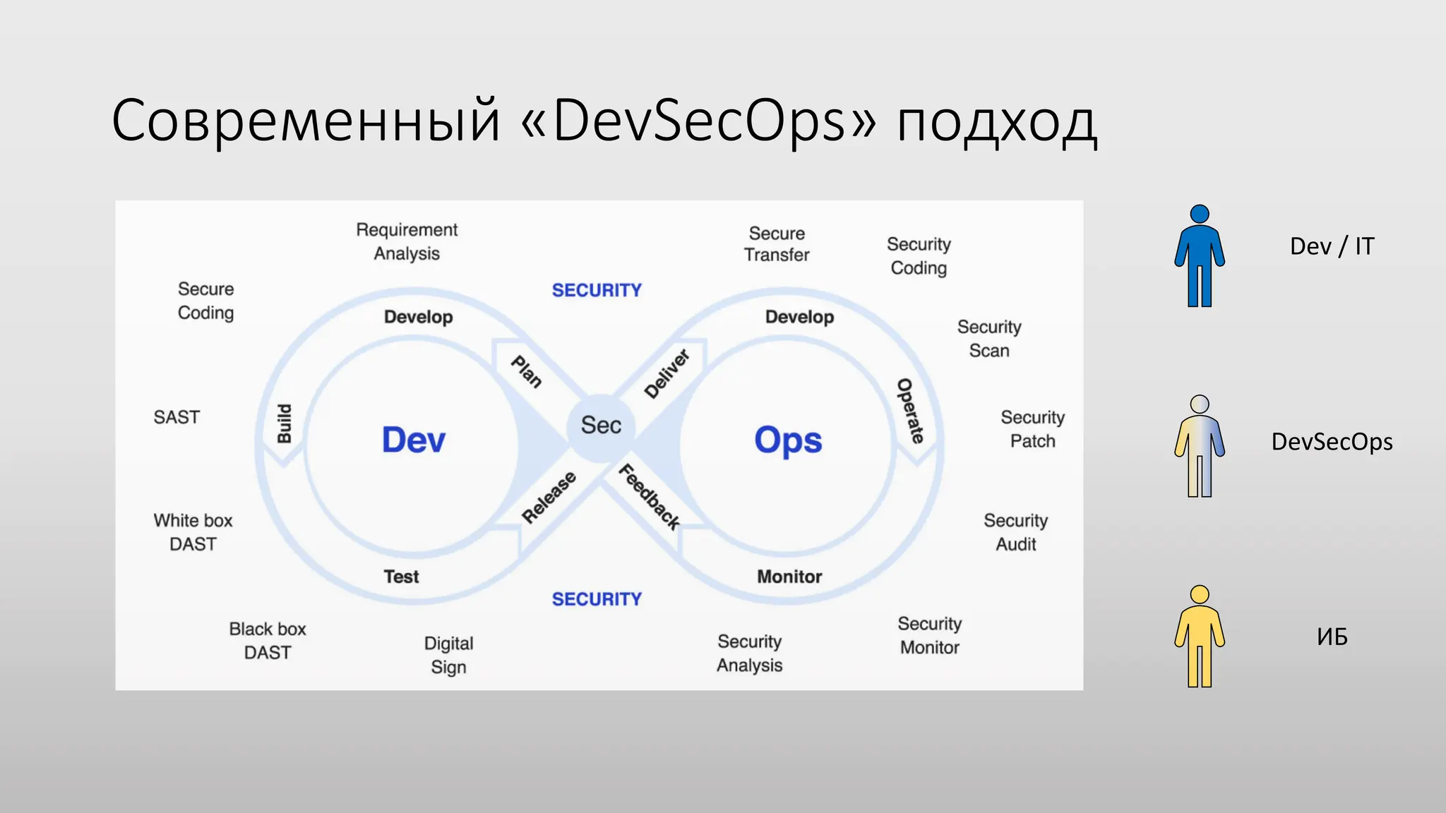 Современный «DevSecOps» подход
Dev / IT
ИБ
DevSecOps
 