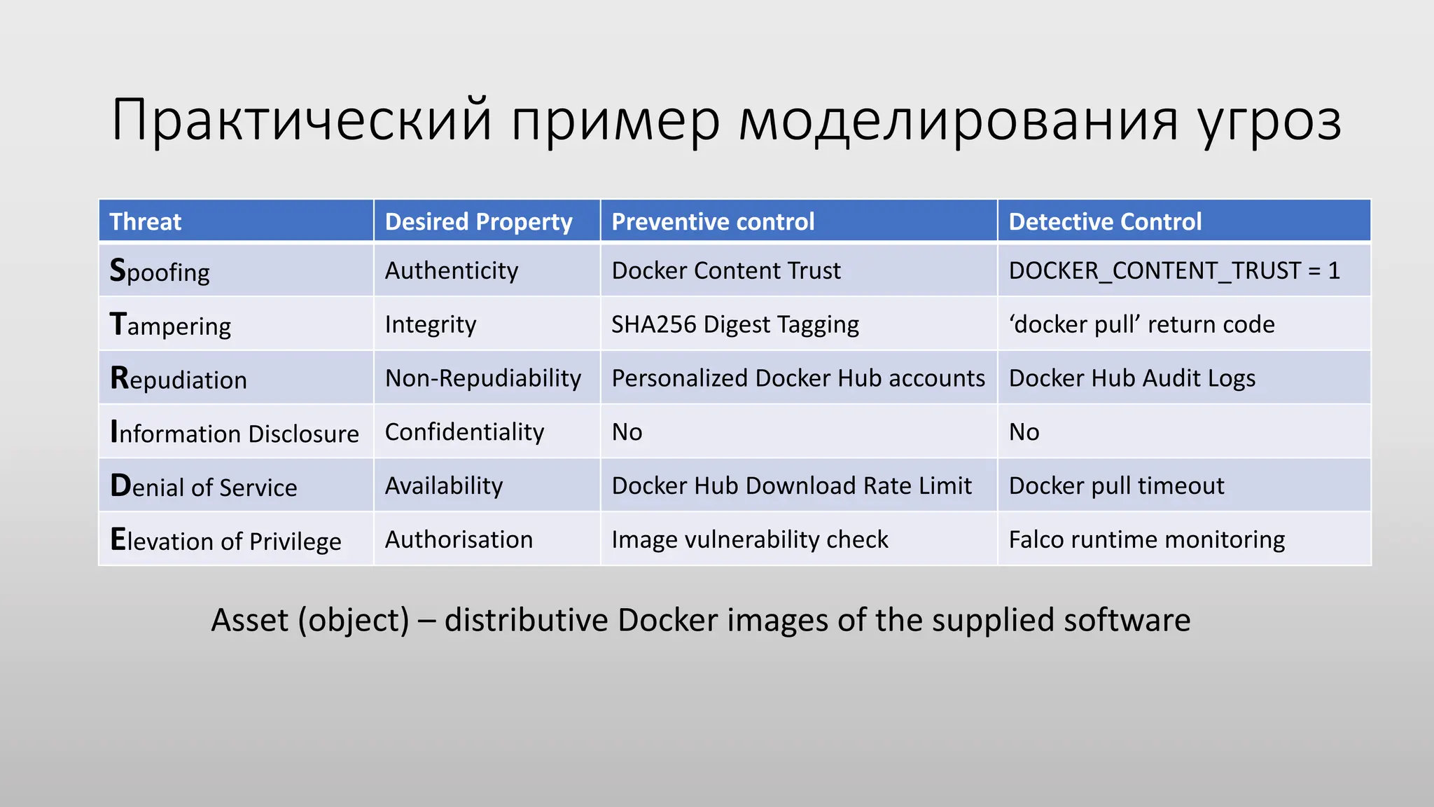 Практический пример моделирования угроз
Threat Desired Property Preventive control Detective Control
Spoofing Authenticity Docker Content Trust DOCKER_CONTENT_TRUST = 1
Tampering Integrity SHA256 Digest Tagging ‘docker pull’ return code
Repudiation Non-Repudiability Personalized Docker Hub accounts Docker Hub Audit Logs
Information Disclosure Confidentiality No No
Denial of Service Availability Docker Hub Download Rate Limit Docker pull timeout
Elevation of Privilege Authorisation Image vulnerability check Falco runtime monitoring
Asset (object) – distributive Docker images of the supplied software
 