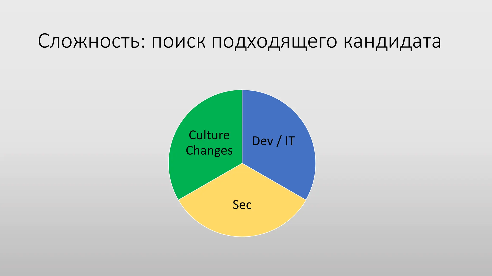 Сложность: поиск подходящего кандидата
Dev / IT
Sec
Culture
Changes
 