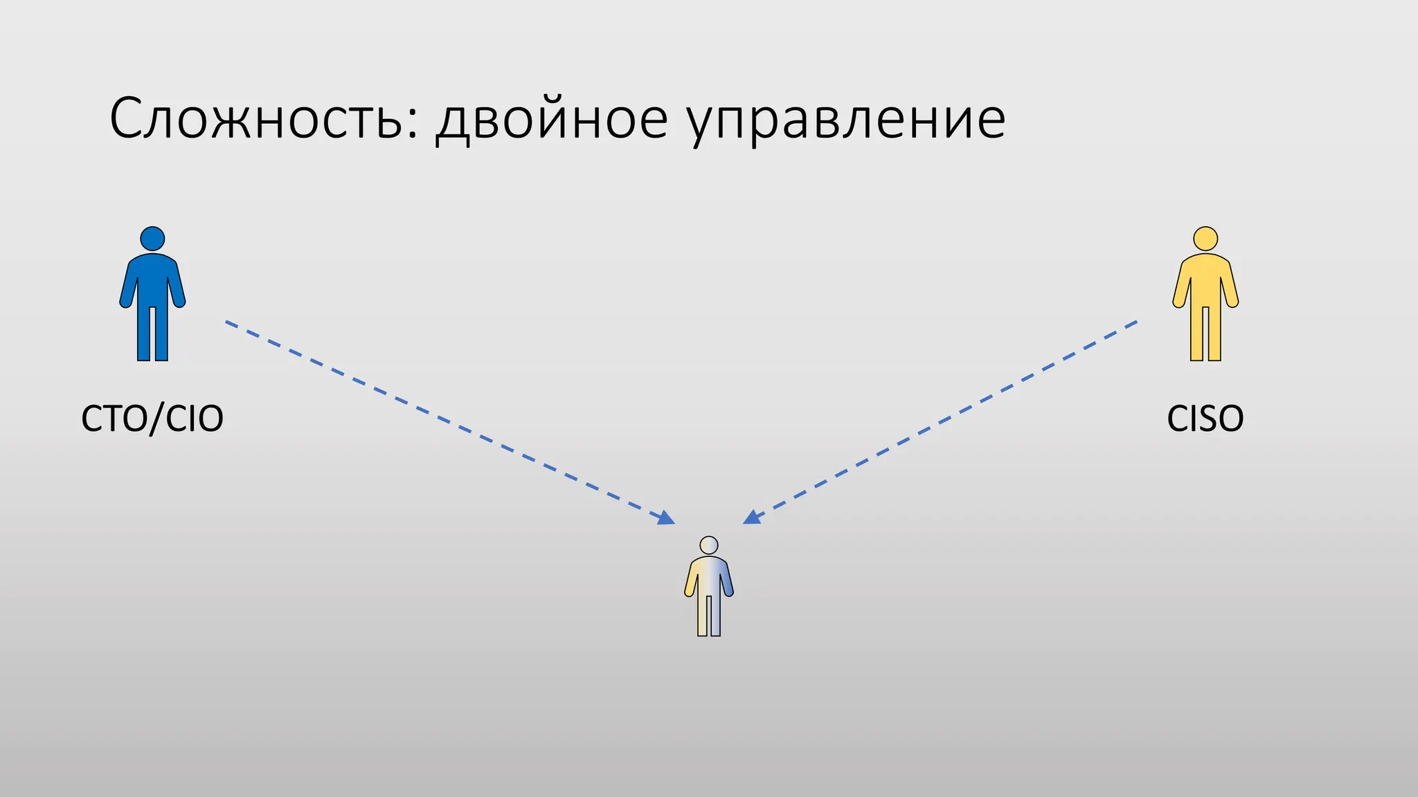 Сложность: двойное управление
CTO/CIO CISO
 