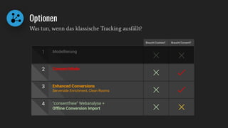 Optionen
Was tun, wenn das klassische Tracking ausfällt?
Braucht Cookies? Braucht Consent?
1 Modellierung
2 Consent Mode
3 Enhanced Conversions
Serverside Enrichment, Clean Rooms
4 “consentfreie” Webanalyse +
Oﬄine Conversion Import
 