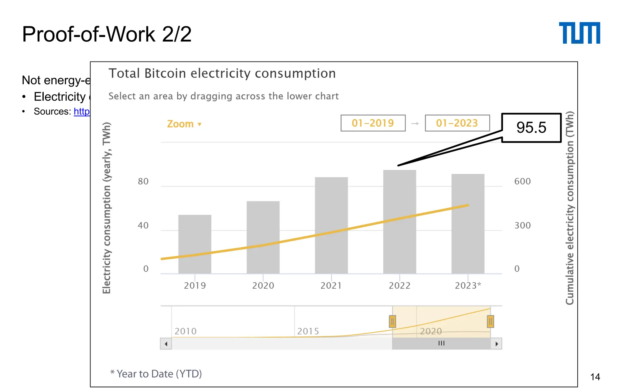 Not energy-efficient
• Electricity consumption of Bitcoin is … high
• Sources: https://ccaf.io/cbnsi/cbeci and https://ourworldindata.org/energy/country/austria
Proof-of-Work 2/2
14
95.5
 