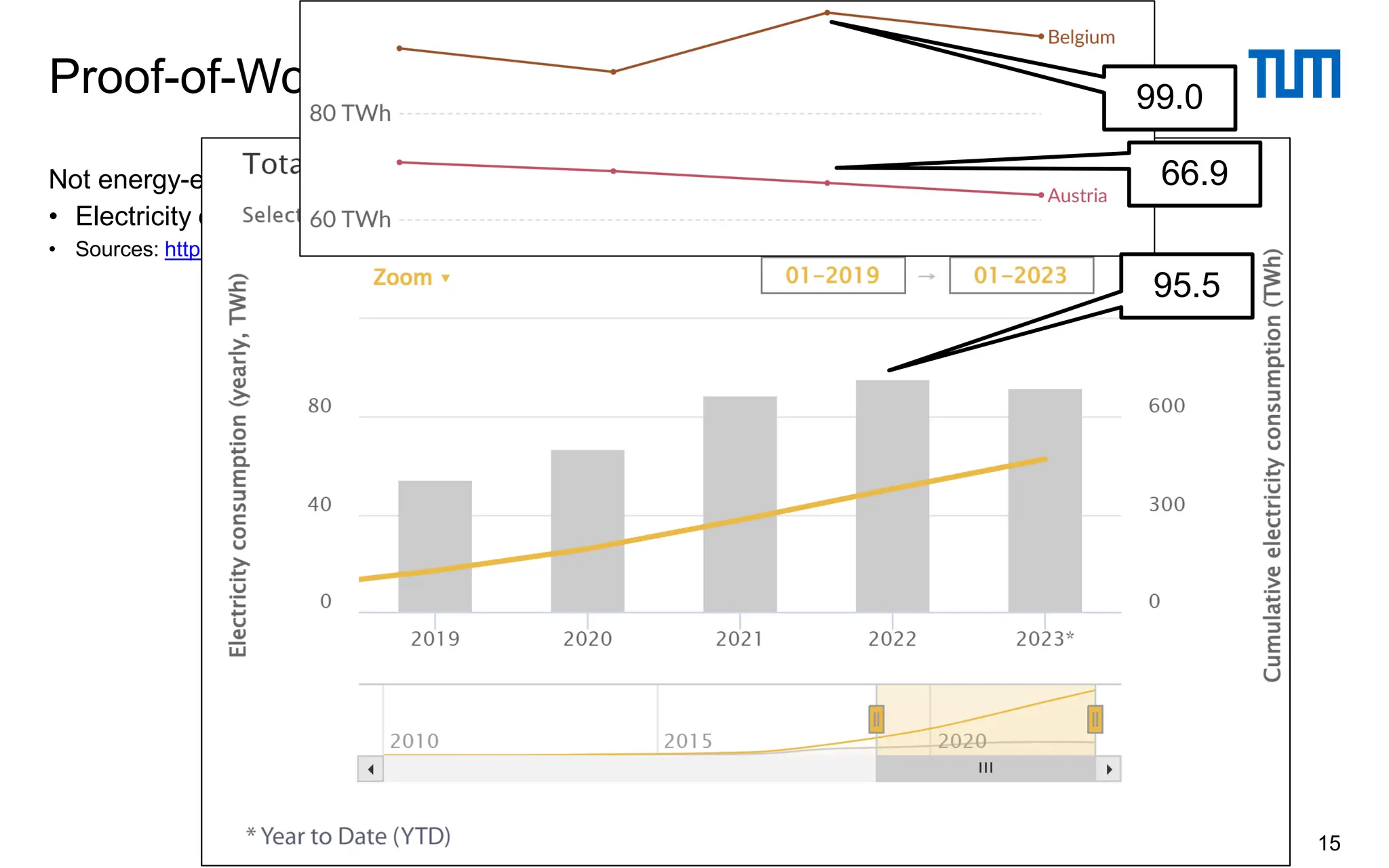 Not energy-efficient
• Electricity consumption of Bitcoin is … high
• Sources: https://ccaf.io/cbnsi/cbeci and https://ourworldindata.org/energy/country/austria
Proof-of-Work 2/2
15
95.5
99.0
66.9
 