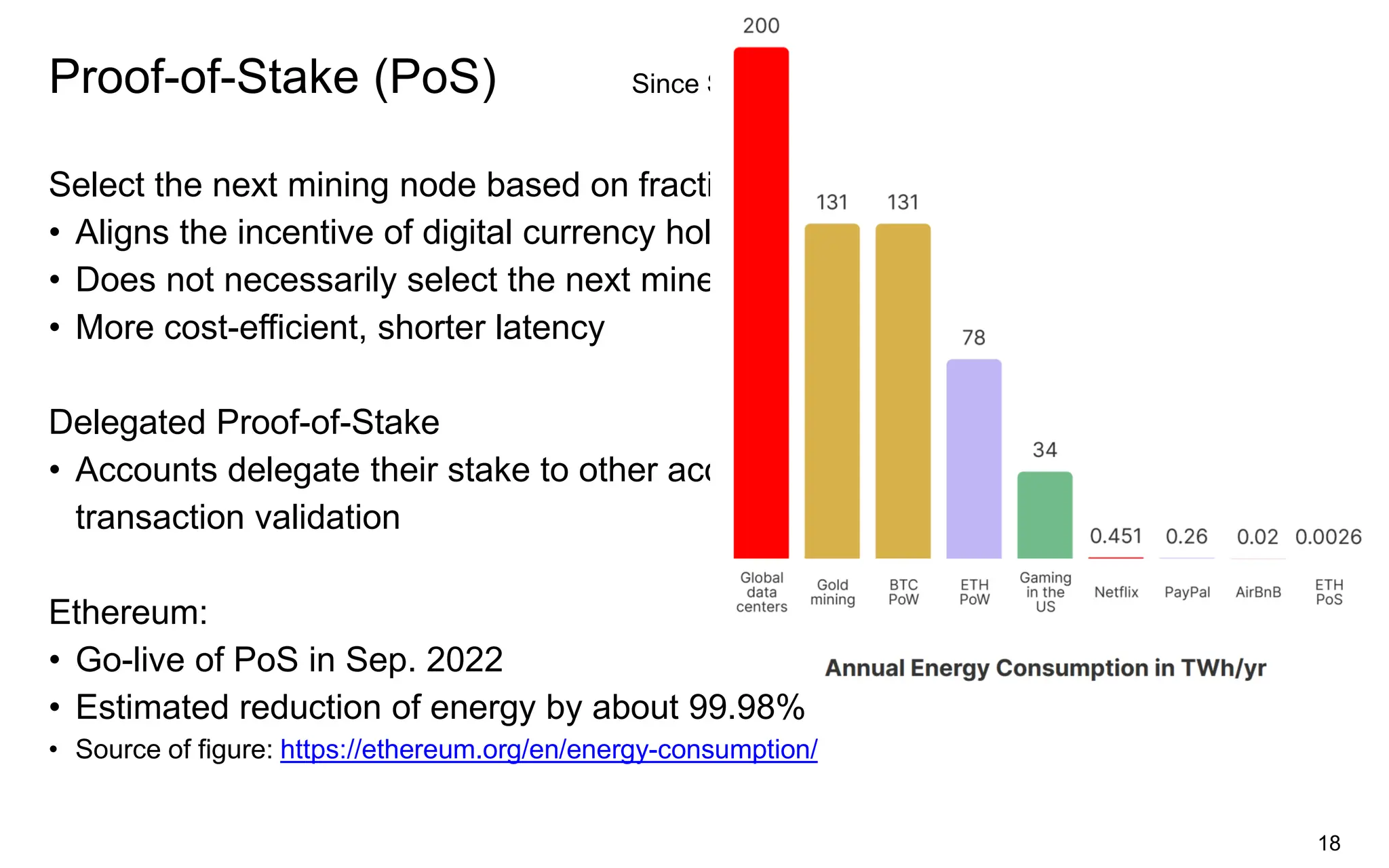 Select the next mining node based on fractional control of the native digital currency
• Aligns the incentive of digital currency holders with the good operation
• Does not necessarily select the next miner based on largest stakeholding
• More cost-efficient, shorter latency
Delegated Proof-of-Stake
• Accounts delegate their stake to other accounts rather than participating in
transaction validation
Ethereum:
• Go-live of PoS in Sep. 2022
• Estimated reduction of energy by about 99.98%
• Source of figure: https://ethereum.org/en/energy-consumption/
Proof-of-Stake (PoS) Since Sep. 2022:
18
 