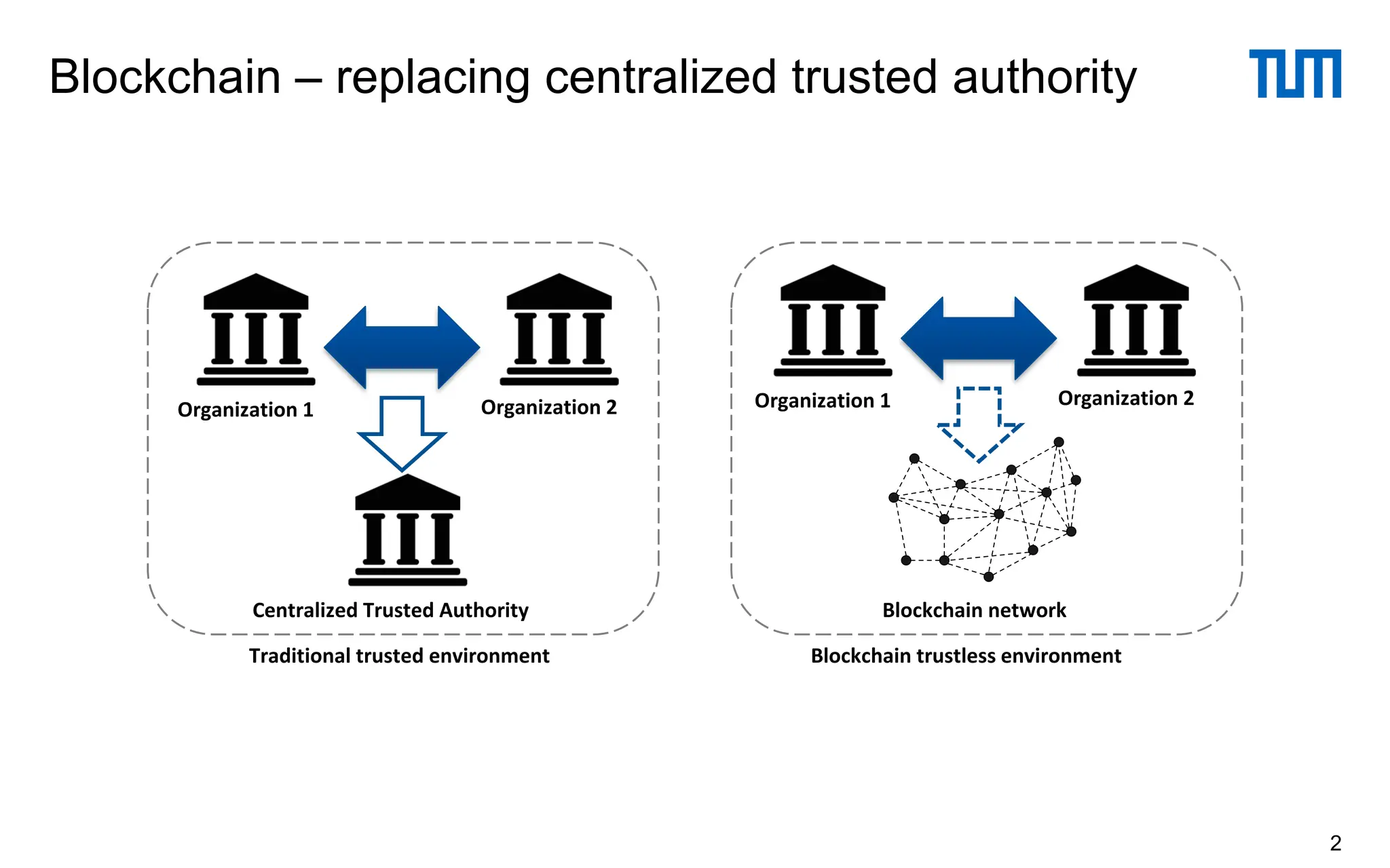 Blockchain – replacing centralized trusted authority
2
Organization 1 Organization 2 Organization 1 Organization 2
Centralized Trusted Authority
Traditional trusted environment Blockchain trustless environment
Blockchain network
 