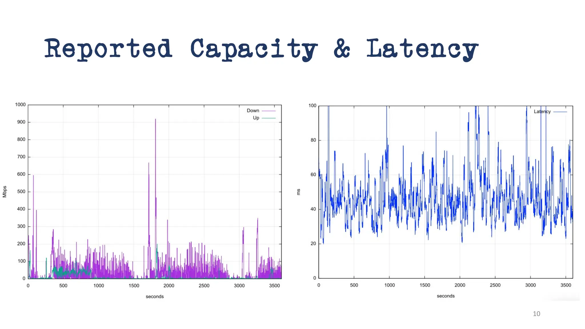 Reported Capacity & Latency
10
 