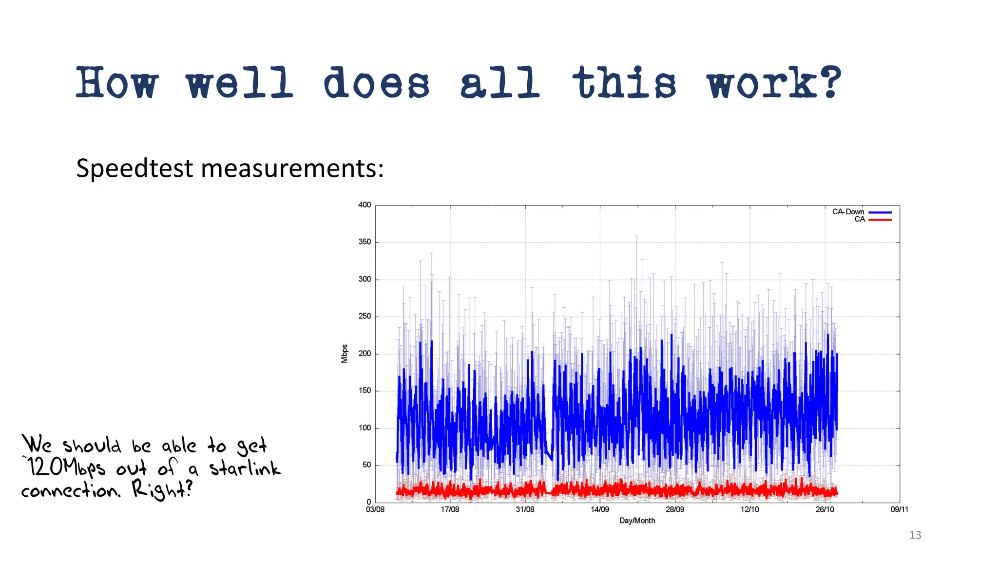 How well does all this work?
Speedtest measurements:
We should be able to get
~120Mbps out of a starlink
connection. Right?
13
 