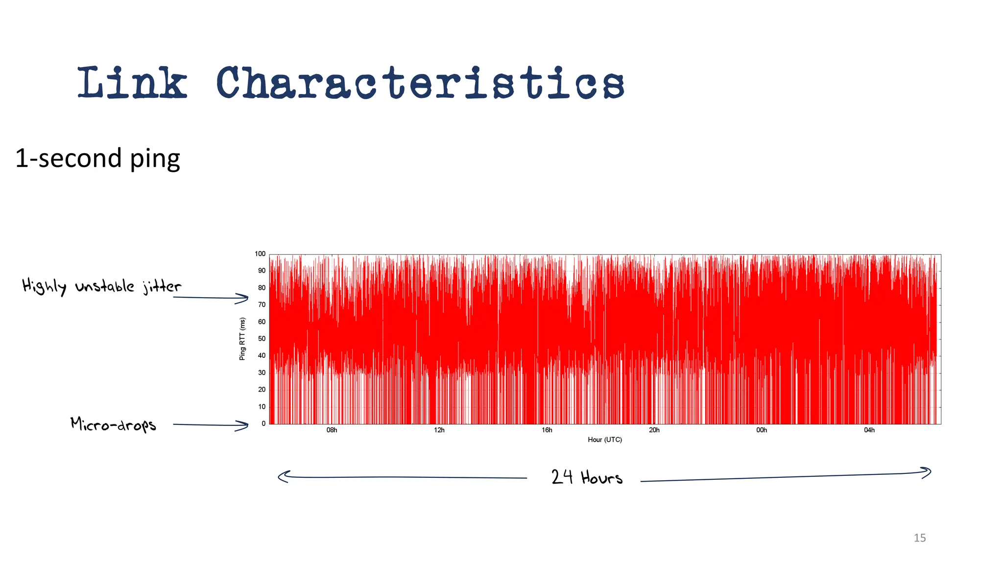 Link Characteristics
1-second ping
Micro-drops
Highly unstable jitter
24 Hours
15
 