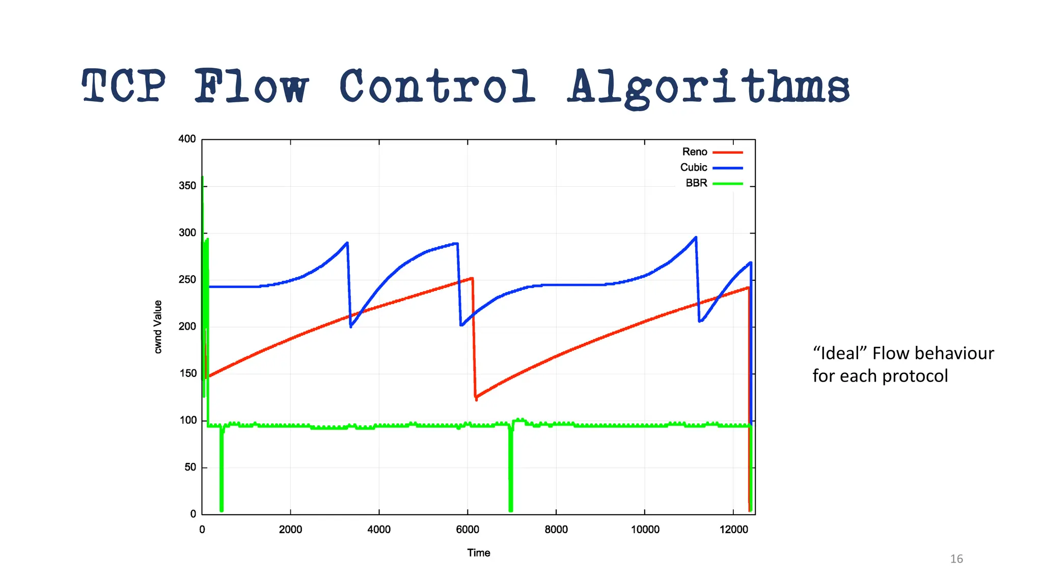 TCP Flow Control Algorithms
“Ideal” Flow behaviour
for each protocol
16
 