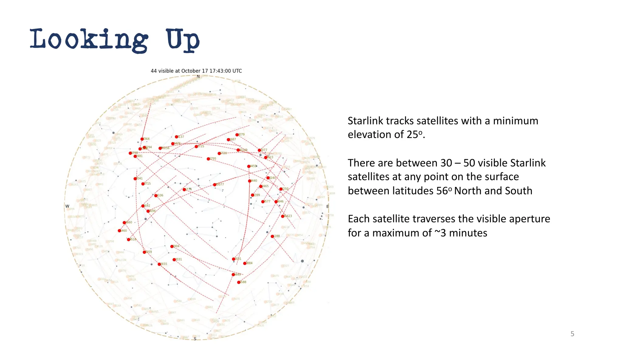 Looking Up
Starlink tracks satellites with a minimum
elevation of 25o.
There are between 30 – 50 visible Starlink
satellites at any point on the surface
between latitudes 56o North and South
Each satellite traverses the visible aperture
for a maximum of ~3 minutes
5
 