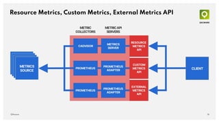 Resource Metrics, Custom Metrics, External Metrics API
16
QAware
 