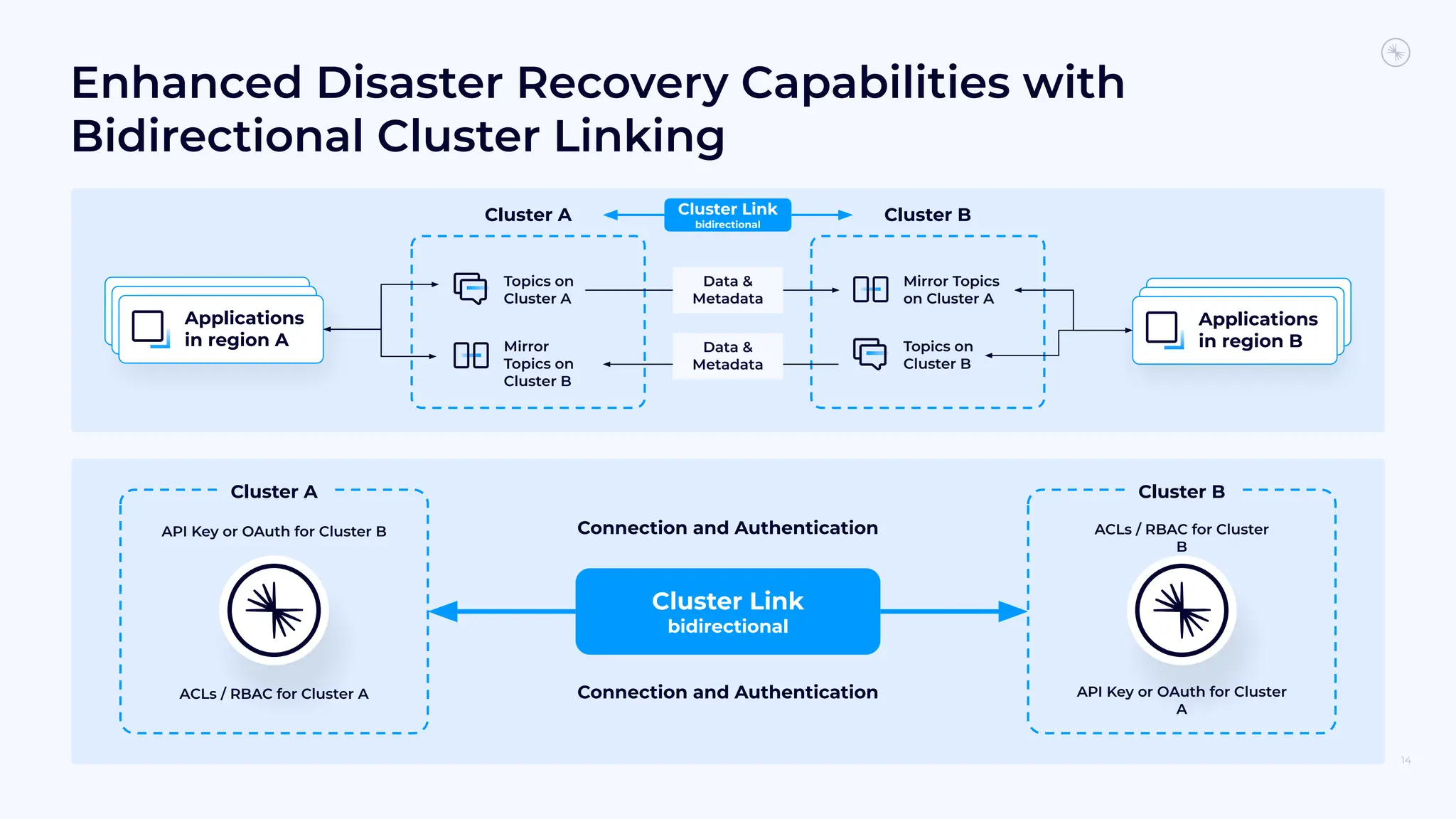 Enhanced Disaster Recovery Capabilities with
Bidirectional Cluster Linking
14
Cluster Link
bidirectional
Connection and Authentication
Connection and Authentication
Cluster A Cluster B
Applications
in region B
Cluster A Cluster B
Cluster Link
bidirectional
Topics on
Cluster A
Mirror
Topics on
Cluster B
Mirror Topics
on Cluster A
Topics on
Cluster B
ACLs / RBAC for Cluster
B
API Key or OAuth for Cluster
A
API Key or OAuth for Cluster B
ACLs / RBAC for Cluster A
Applications
in region A
Data &
Metadata
Data &
Metadata
 
