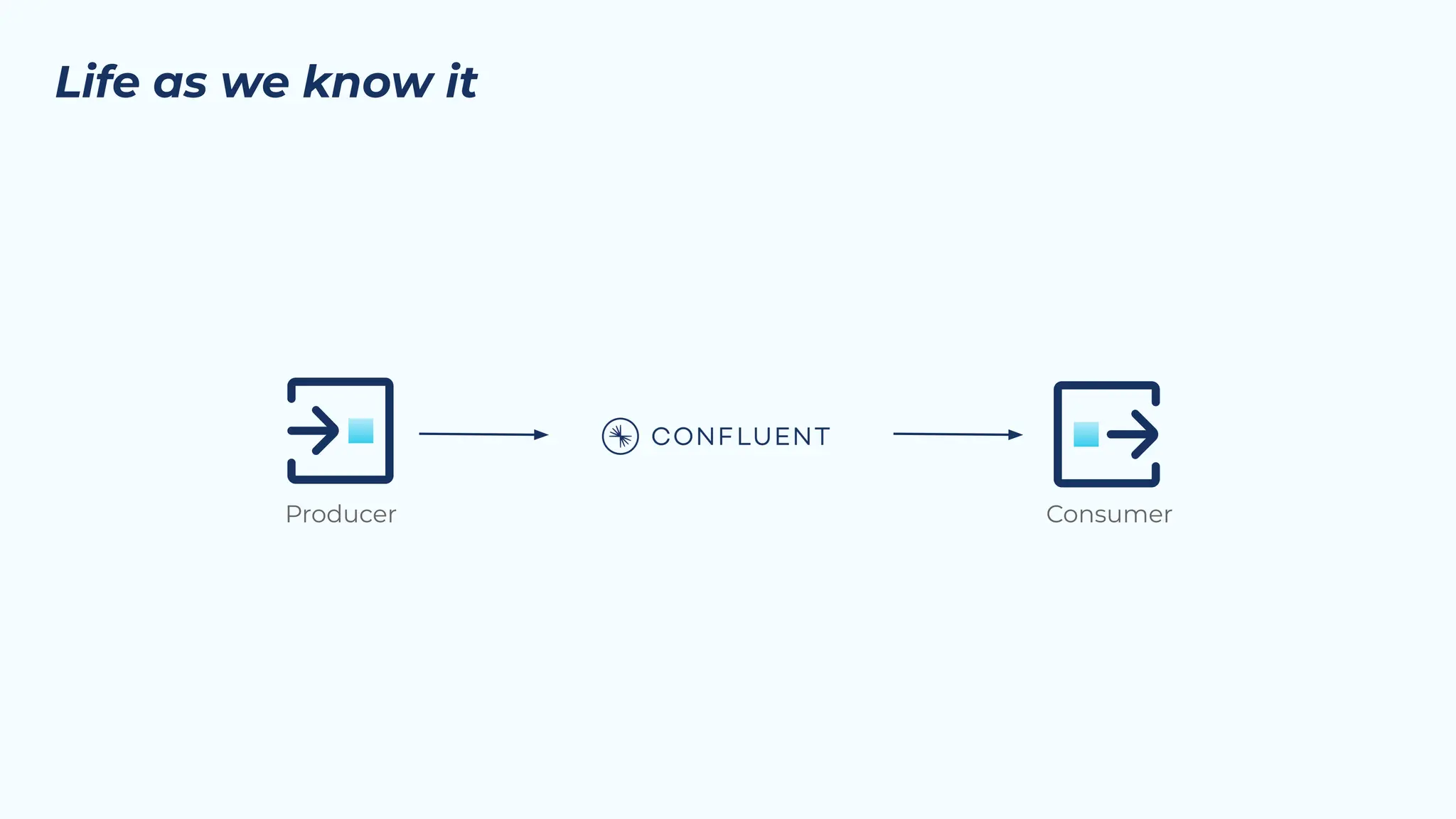 Life as we know it
Producer Consumer
 