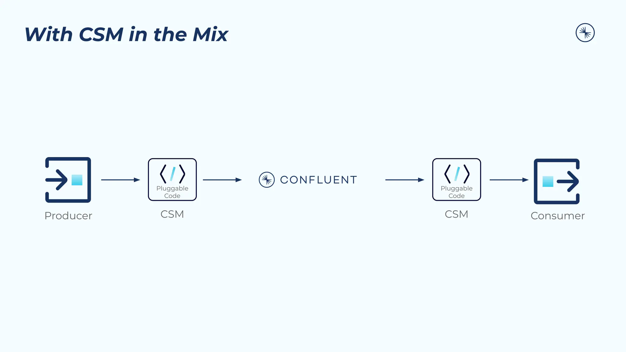 With CSM in the Mix
Producer Consumer
Pluggable
Code
CSM
Pluggable
Code
CSM
 