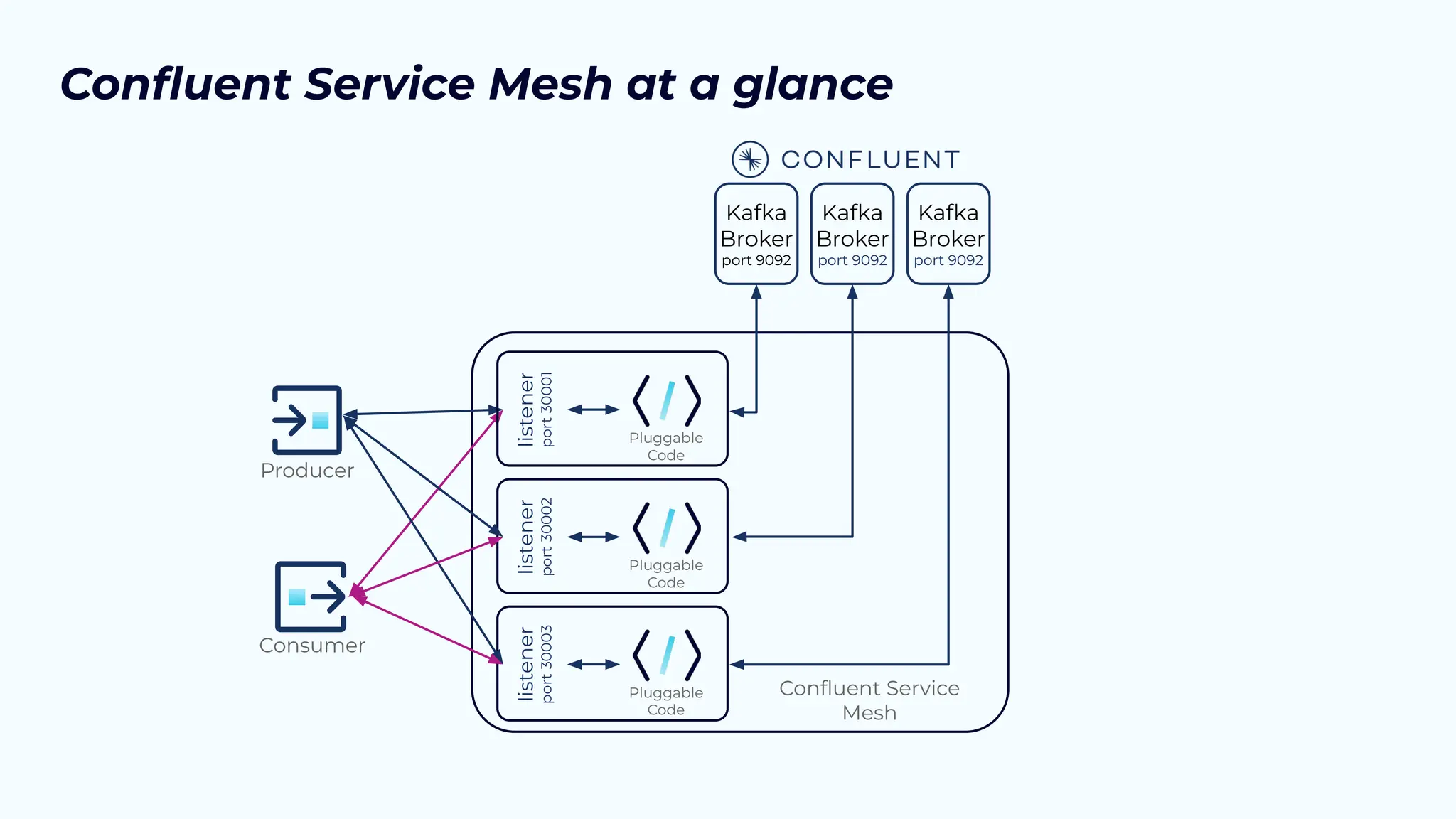 Kafka
Broker
port 9092
Kafka
Broker
port 9092
Kafka
Broker
port 9092
Conﬂuent Service Mesh at a glance
Conﬂuent Service
Mesh
Producer
Consumer
listener
port
30001
Pluggable
Code
listener
port
30002
Pluggable
Code
listener
port
30003
Pluggable
Code
 