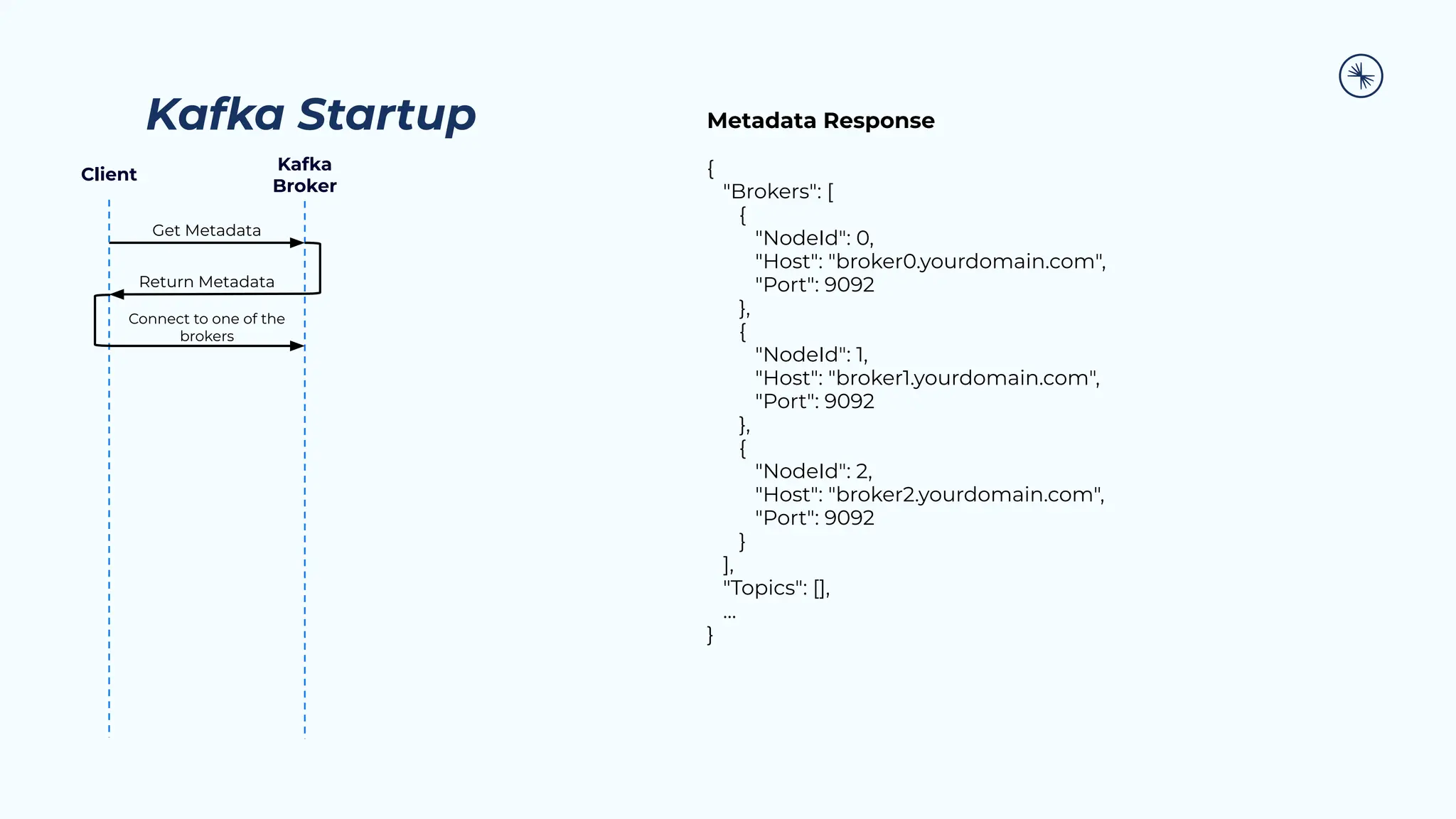 Kafka Startup
Kafka
Broker
Get Metadata
Client
Return Metadata
Metadata Response
{
"Brokers": [
{
"NodeId": 0,
"Host": "broker0.yourdomain.com",
"Port": 9092
},
{
"NodeId": 1,
"Host": "broker1.yourdomain.com",
"Port": 9092
},
{
"NodeId": 2,
"Host": "broker2.yourdomain.com",
"Port": 9092
}
],
"Topics": [],
…
}
Connect to one of the
brokers
 