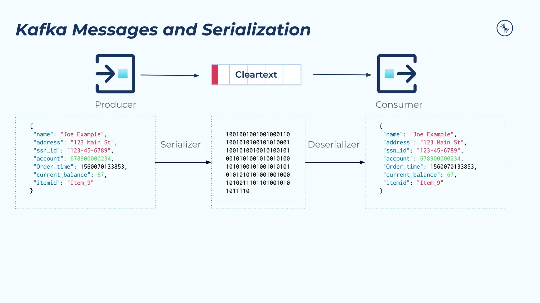 Kafka Messages and Serialization
Consumer
Producer
Cleartext
{
"name": "Joe Example",
"address": "123 Main St",
"ssn_id": "123-45-6789",
"account": 678900000234,
"Order_time": 1560070133853,
"current_balance": 67,
"itemid": "Item_9"
}
{
"name": "Joe Example",
"address": "123 Main St",
"ssn_id": "123-45-6789",
"account": 678900000234,
"Order_time": 1560070133853,
"current_balance": 67,
"itemid": "Item_9"
}
Serializer Deserializer
1001001001001000110
1001010100101010001
1001010010010100101
0010101001010010100
1010100101001010101
0101010101001001000
1010011101101001010
1011110
 