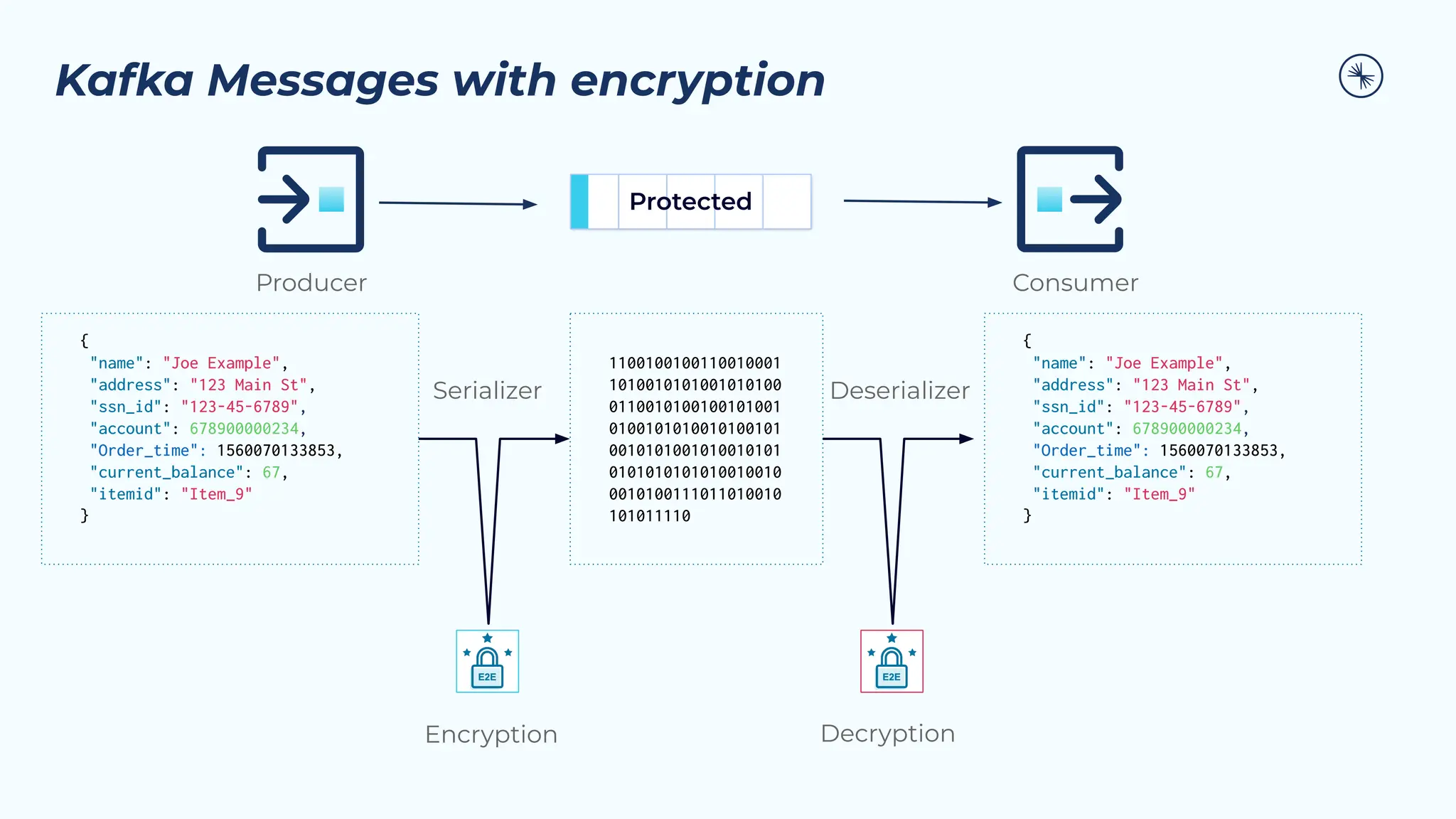 Kafka Messages with encryption
Consumer
Producer
{
"name": "Joe Example",
"address": "123 Main St",
"ssn_id": "123-45-6789",
"account": 678900000234,
"Order_time": 1560070133853,
"current_balance": 67,
"itemid": "Item_9"
}
{
"name": "Joe Example",
"address": "123 Main St",
"ssn_id": "123-45-6789",
"account": 678900000234,
"Order_time": 1560070133853,
"current_balance": 67,
"itemid": "Item_9"
}
Serializer Deserializer
1100100100110010001
1010010101001010100
0110010100100101001
0100101010010100101
0010101001010010101
0101010101010010010
0010100111011010010
101011110
Protected
Encryption Decryption
 