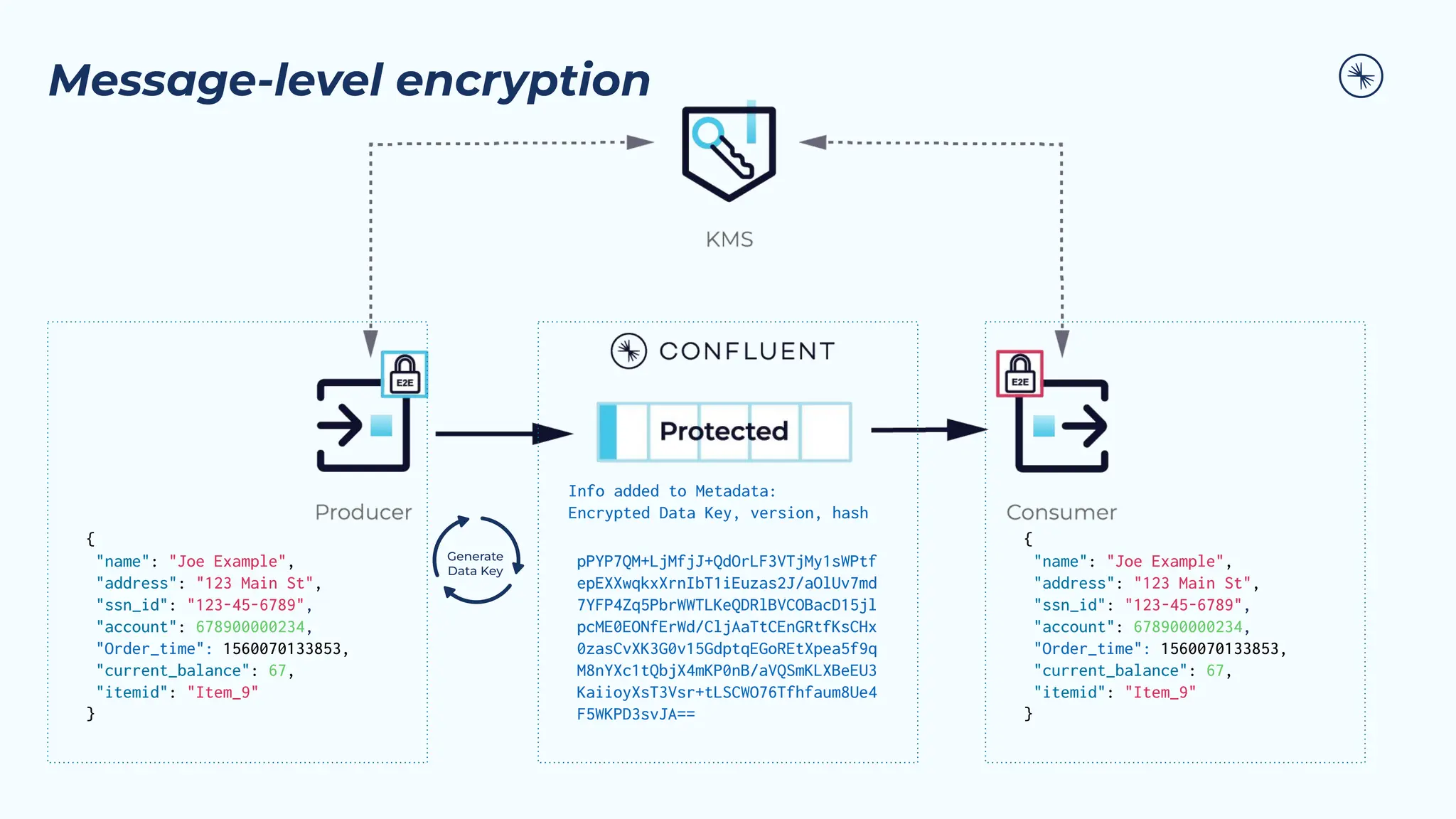 Message-level encryption
{
"name": "Joe Example",
"address": "123 Main St",
"ssn_id": "123-45-6789",
"account": 678900000234,
"Order_time": 1560070133853,
"current_balance": 67,
"itemid": "Item_9"
}
Generate
Data Key
pPYP7QM+LjMfjJ+QdOrLF3VTjMy1sWPtf
epEXXwqkxXrnIbT1iEuzas2J/aOlUv7md
7YFP4Zq5PbrWWTLKeQDRlBVCOBacD15jl
pcME0EONfErWd/CljAaTtCEnGRtfKsCHx
0zasCvXK3G0v15GdptqEGoREtXpea5f9q
M8nYXc1tQbjX4mKP0nB/aVQSmKLXBeEU3
KaiioyXsT3Vsr+tLSCWO76Tfhfaum8Ue4
F5WKPD3svJA==
{
"name": "Joe Example",
"address": "123 Main St",
"ssn_id": "123-45-6789",
"account": 678900000234,
"Order_time": 1560070133853,
"current_balance": 67,
"itemid": "Item_9"
}
Info added to Metadata:
Encrypted Data Key, version, hash
 