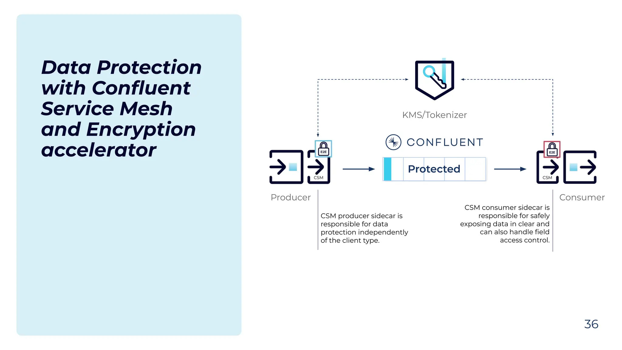 Data Protection
with Conﬂuent
Service Mesh
and Encryption
accelerator
36
CSM producer sidecar is
responsible for data
protection independently
of the client type.
Protected
Producer Consumer
KMS/Tokenizer
CSM consumer sidecar is
responsible for safely
exposing data in clear and
can also handle ﬁeld
access control.
CSM CSM
 