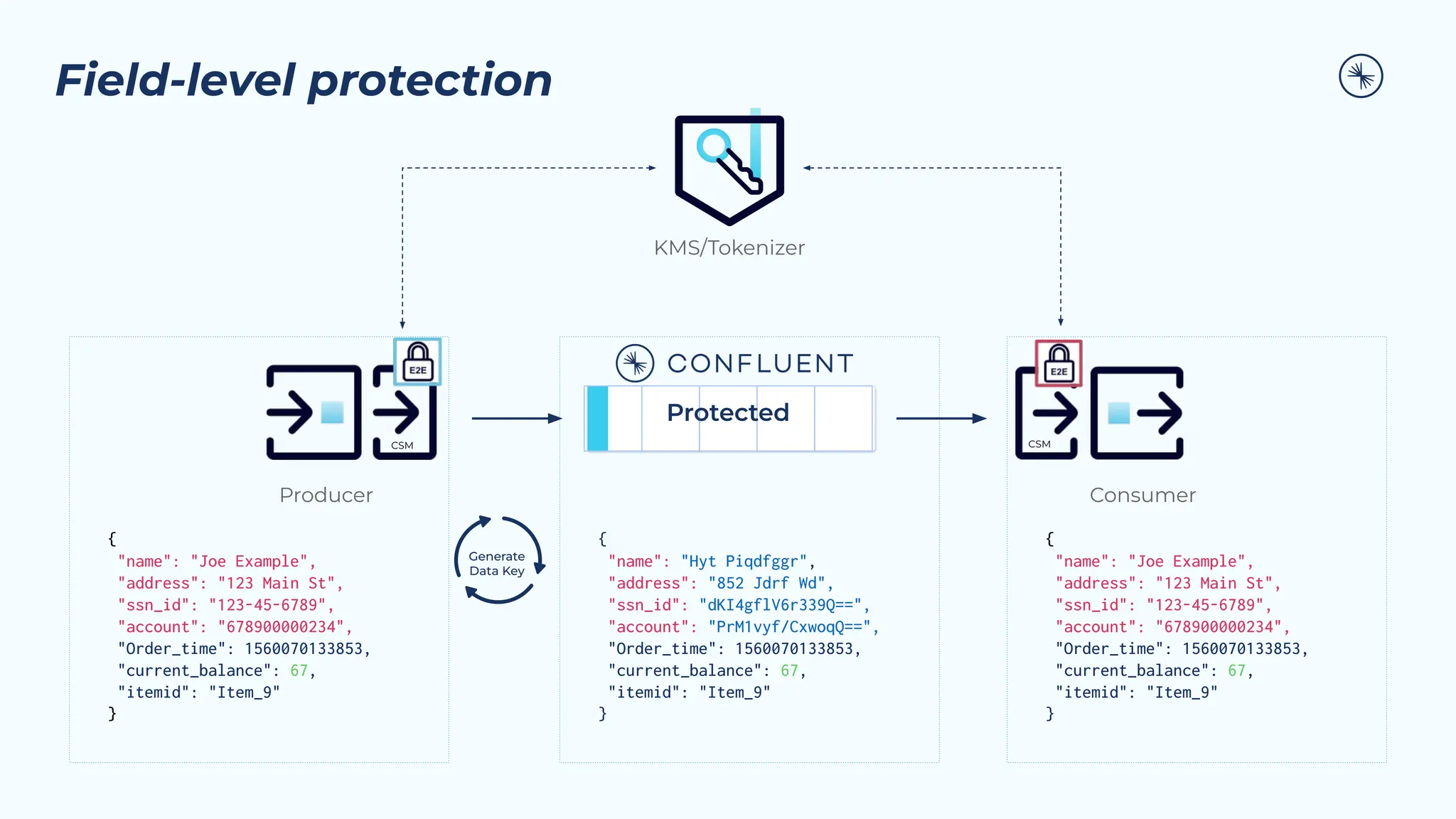 Field-level protection
{
"name": "Joe Example",
"address": "123 Main St",
"ssn_id": "123-45-6789",
"account": "678900000234",
"Order_time": 1560070133853,
"current_balance": 67,
"itemid": "Item_9"
}
Generate
Data Key
{
"name": "Hyt Piqdfggr",
"address": "852 Jdrf Wd",
"ssn_id": "dKI4gflV6r339Q==",
"account": "PrM1vyf/CxwoqQ==",
"Order_time": 1560070133853,
"current_balance": 67,
"itemid": "Item_9"
}
{
"name": "Joe Example",
"address": "123 Main St",
"ssn_id": "123-45-6789",
"account": "678900000234",
"Order_time": 1560070133853,
"current_balance": 67,
"itemid": "Item_9"
}
Protected
Producer Consumer
KMS/Tokenizer
CSM CSM
 