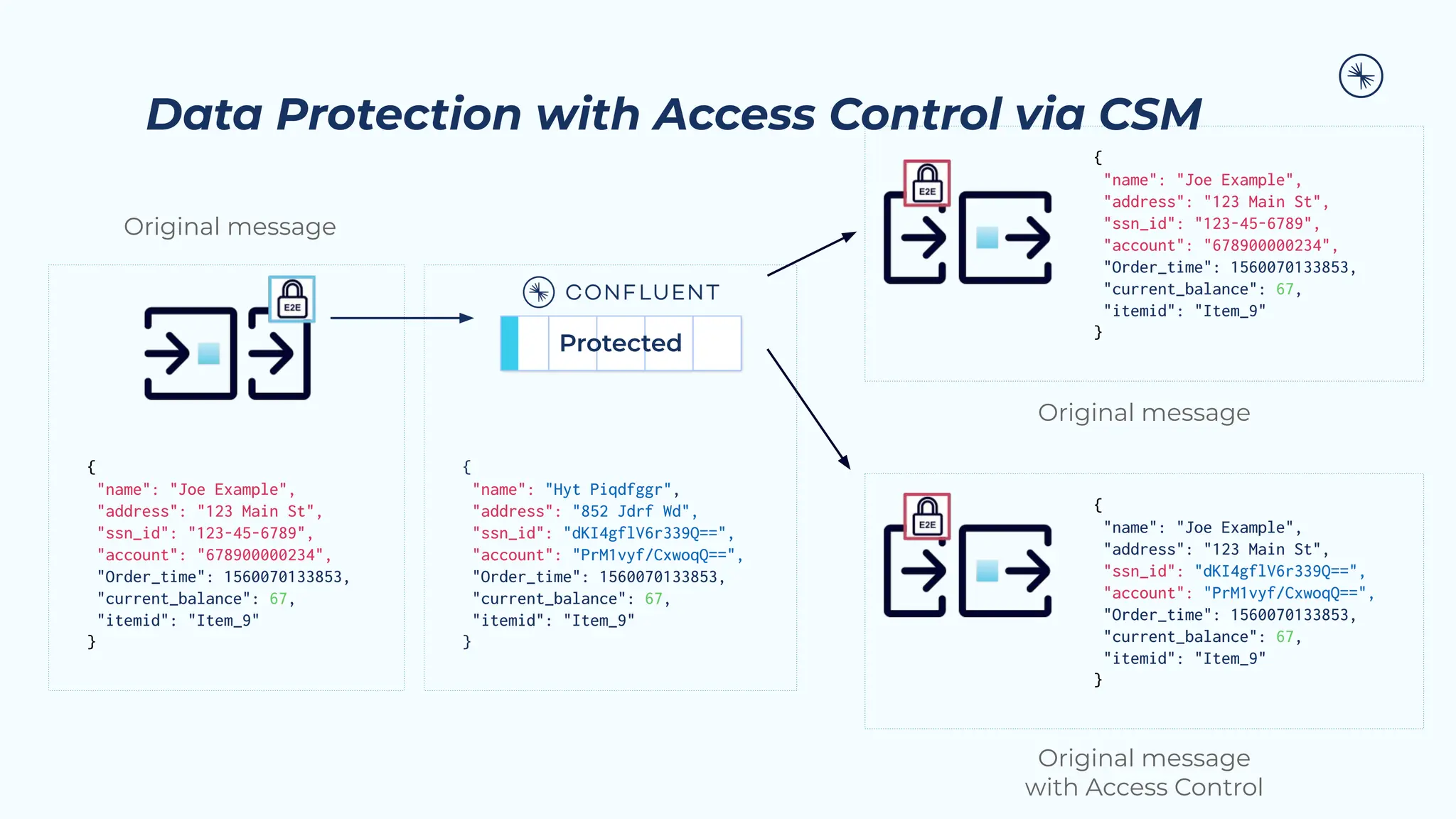 Data Protection with Access Control via CSM
Original message
Original message
{
"name": "Joe Example",
"address": "123 Main St",
"ssn_id": "123-45-6789",
"account": "678900000234",
"Order_time": 1560070133853,
"current_balance": 67,
"itemid": "Item_9"
}
{
"name": "Hyt Piqdfggr",
"address": "852 Jdrf Wd",
"ssn_id": "dKI4gflV6r339Q==",
"account": "PrM1vyf/CxwoqQ==",
"Order_time": 1560070133853,
"current_balance": 67,
"itemid": "Item_9"
}
Protected
{
"name": "Joe Example",
"address": "123 Main St",
"ssn_id": "123-45-6789",
"account": "678900000234",
"Order_time": 1560070133853,
"current_balance": 67,
"itemid": "Item_9"
}
{
"name": "Joe Example",
"address": "123 Main St",
"ssn_id": "dKI4gflV6r339Q==",
"account": "PrM1vyf/CxwoqQ==",
"Order_time": 1560070133853,
"current_balance": 67,
"itemid": "Item_9"
}
Original message
with Access Control
 